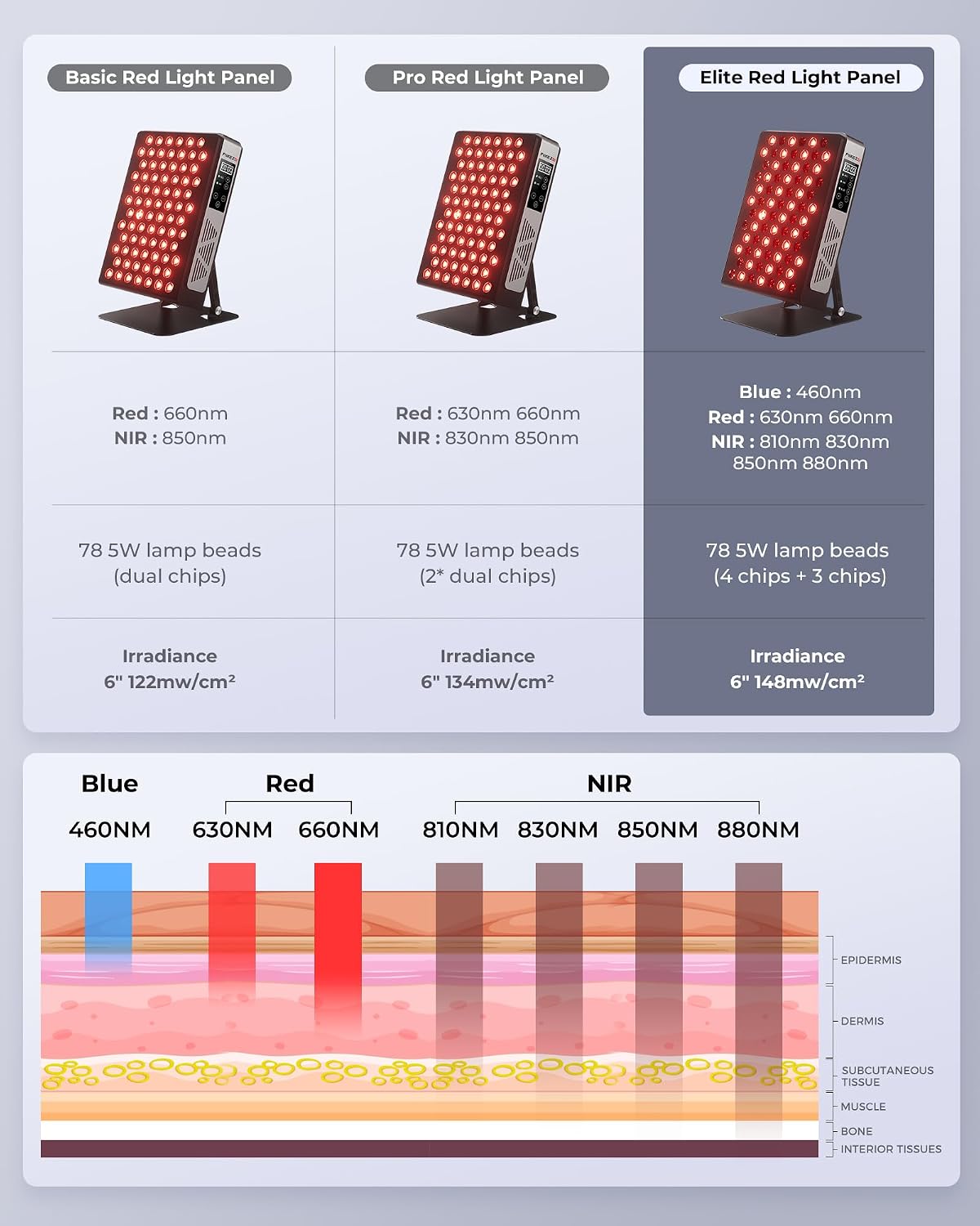 Detalle 2 de FliKEZE Infrarotlampe mit 7 Wellenlängen, 78 LEDs (Tri- & Quad-Chip) und verstellbarem Ständer – Rotlichttherapie Panel