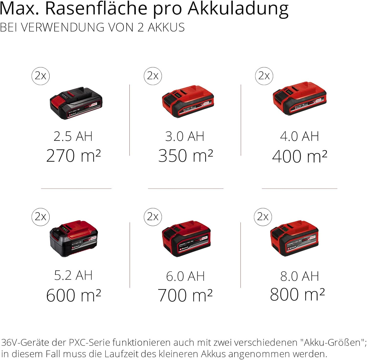 Thumbnail 2 de Einhell Akku-Rasenmäher GE-cm 36/36 Li Kit Power X-Change (36 V, 36 cm Schnittbreite) mit 2x 4,0 Ah Akku