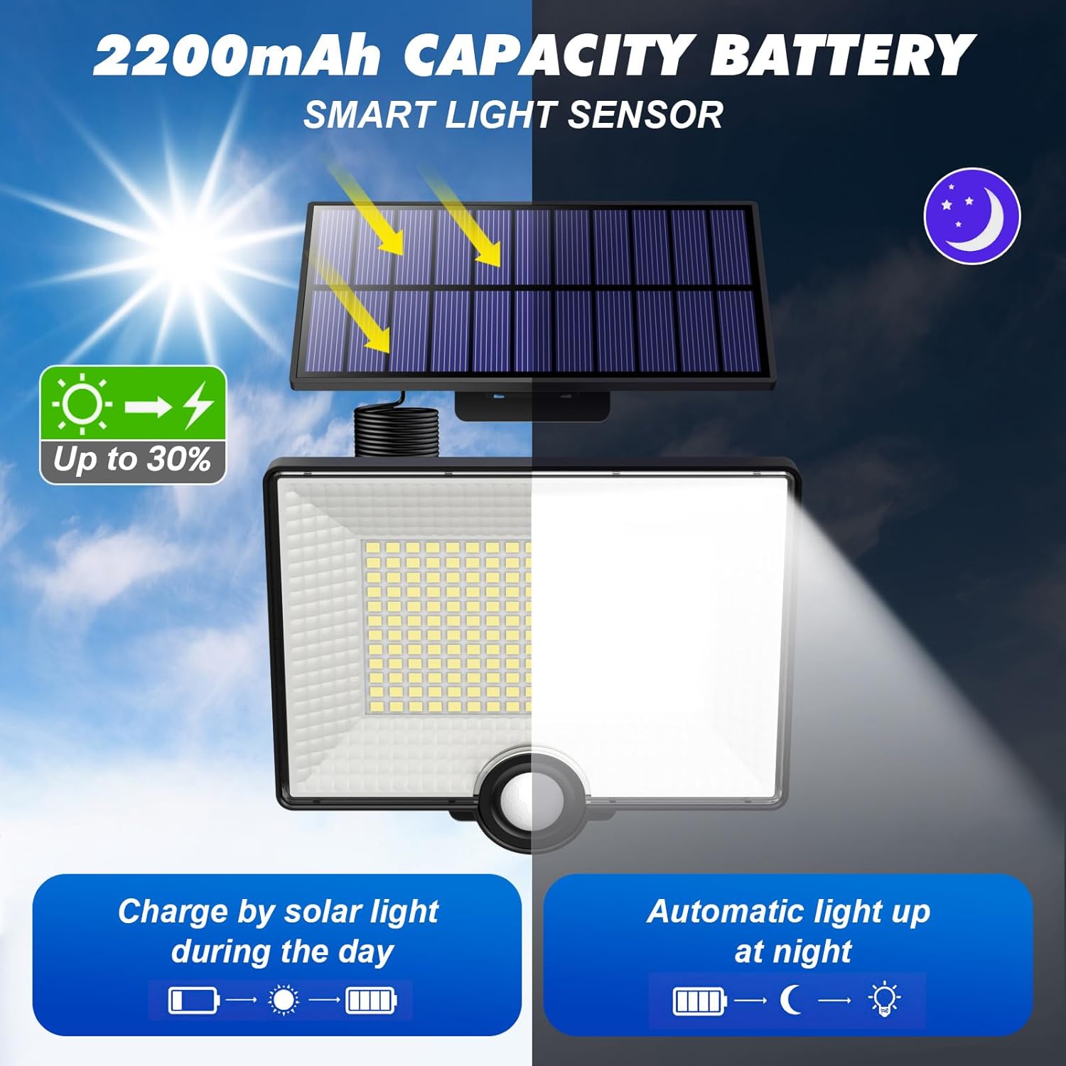 Thumbnail 2 de Pxwaxpy 2000LM Solar Lights with Split Panel, 16.4ft Cable, and PIR Motion Sensor