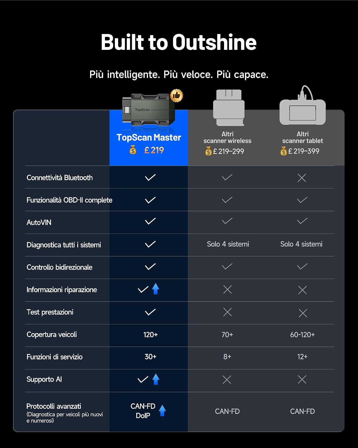 Detalle 2 de TOPDON TopScan Master Diagnosi OBD2 Bluetooth