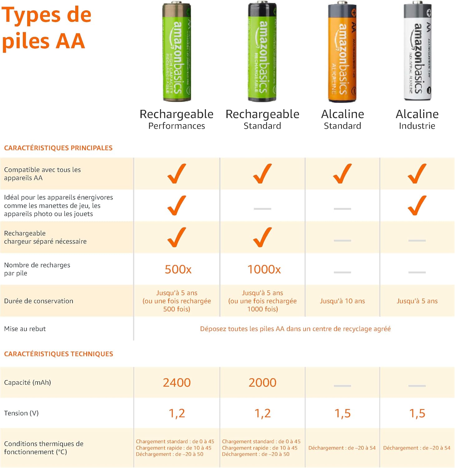 Detalle de Amazon Basics Lot de 24 piles rechargeables AA NiMH 2000 mAh (1,2 V) — préchargées