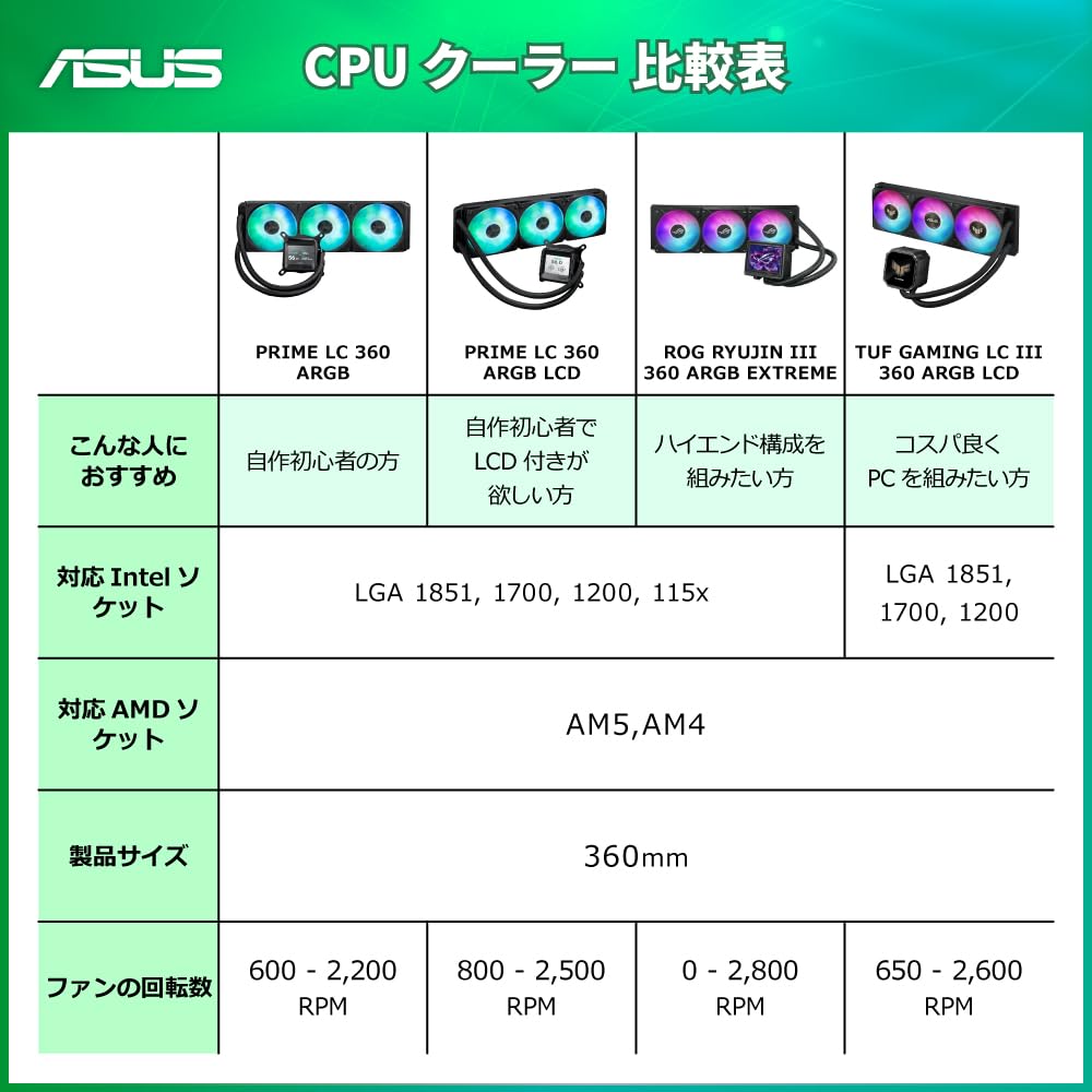 Detalle 2 de ASUS PRIME LC 360 ARGB LCD 360mm水冷CPUクーラー 2.3インチ液晶・ARGBファン搭載