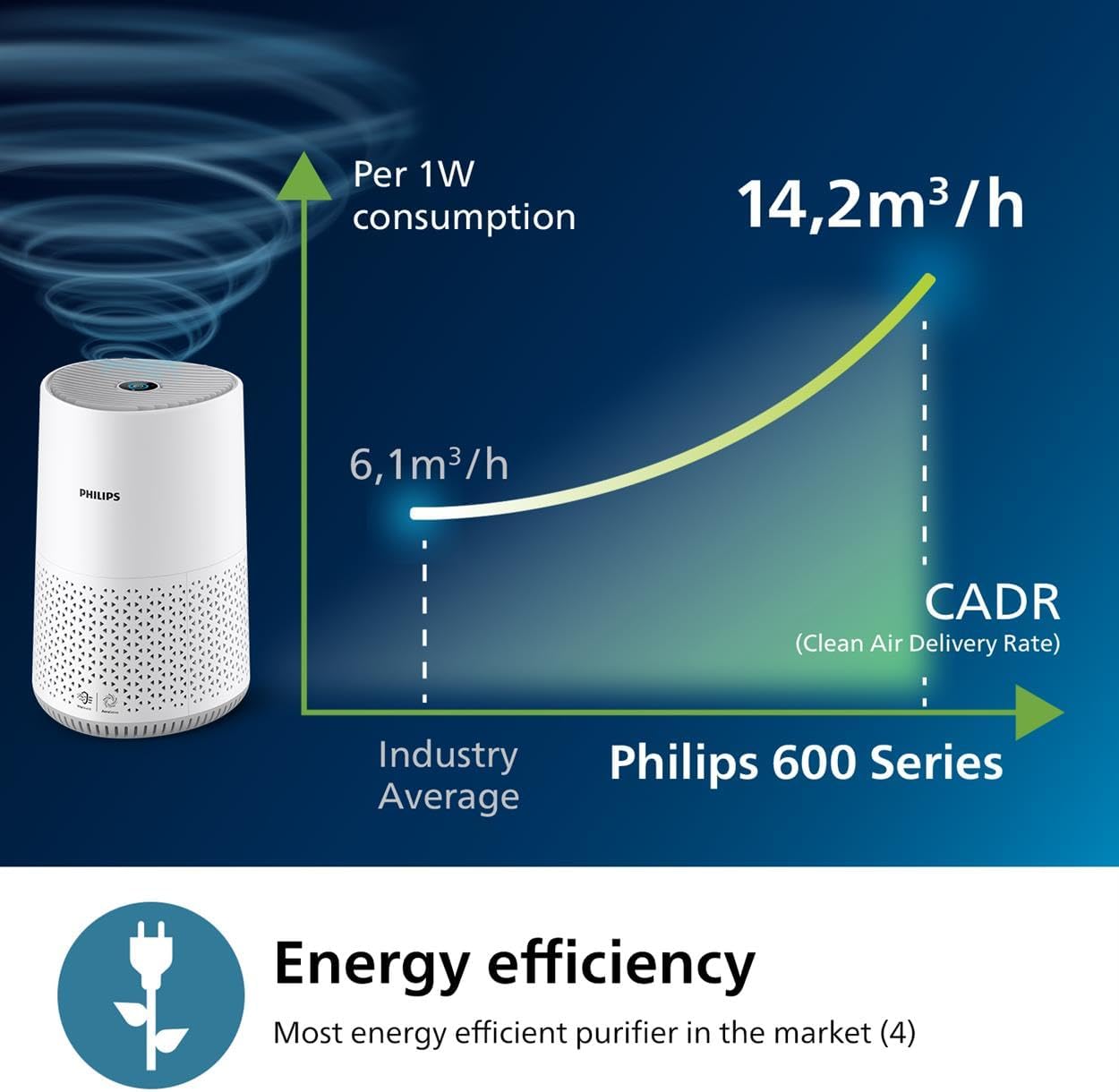 Thumbnail 4 de Philips Air Purifier 600 Series AC0651/10 (White) with Smart Sensor and HEPA filter, app control