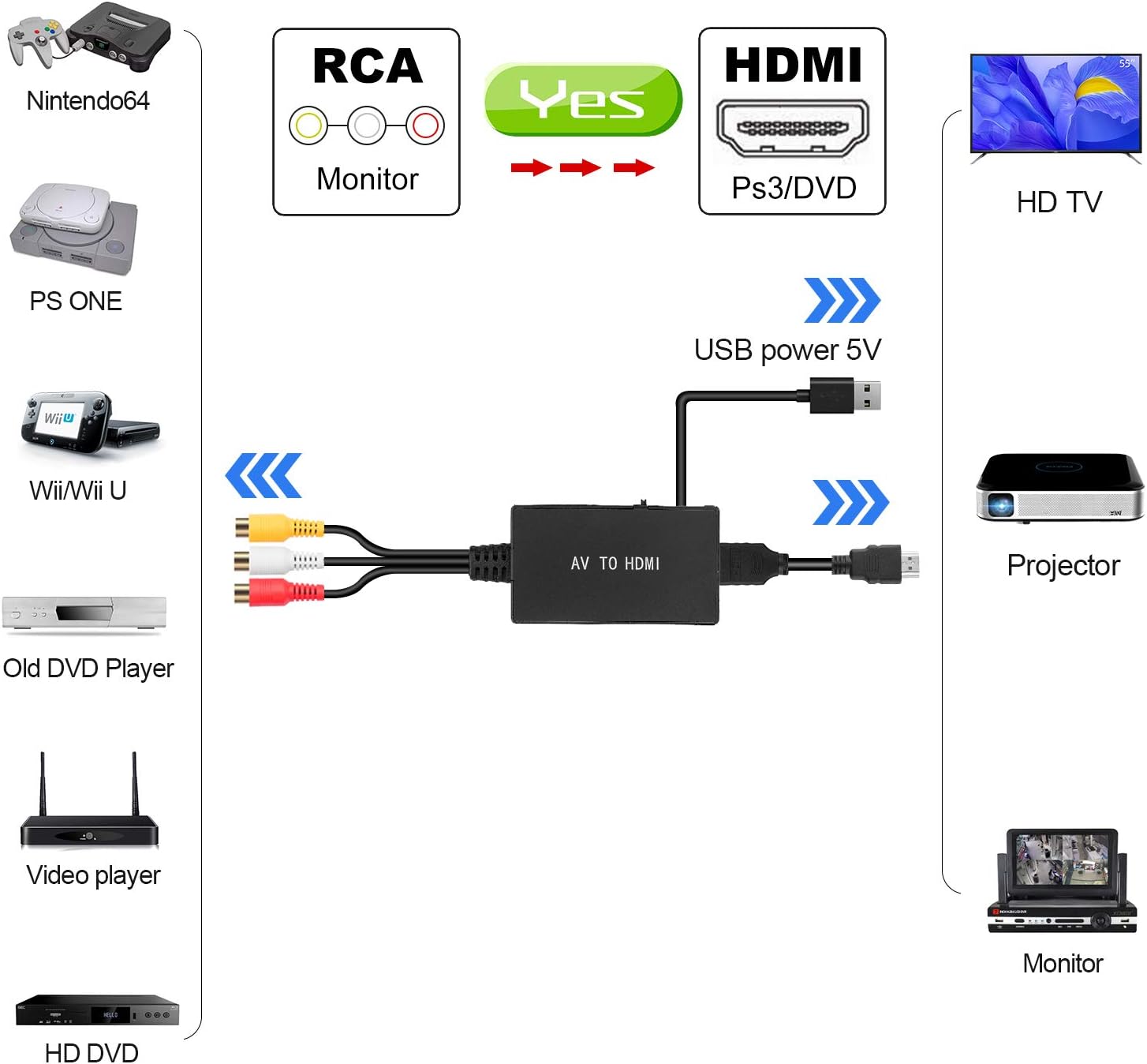 Detalle 2 de uhddadi RCA to HDMI Converter 1080P