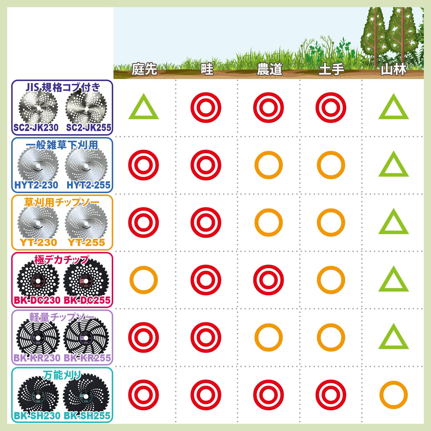 Detalle de 山善 SC2-JK230 草刈用チップソー 230mm・36枚刃、コブ付き軽量メッシュ 2枚組