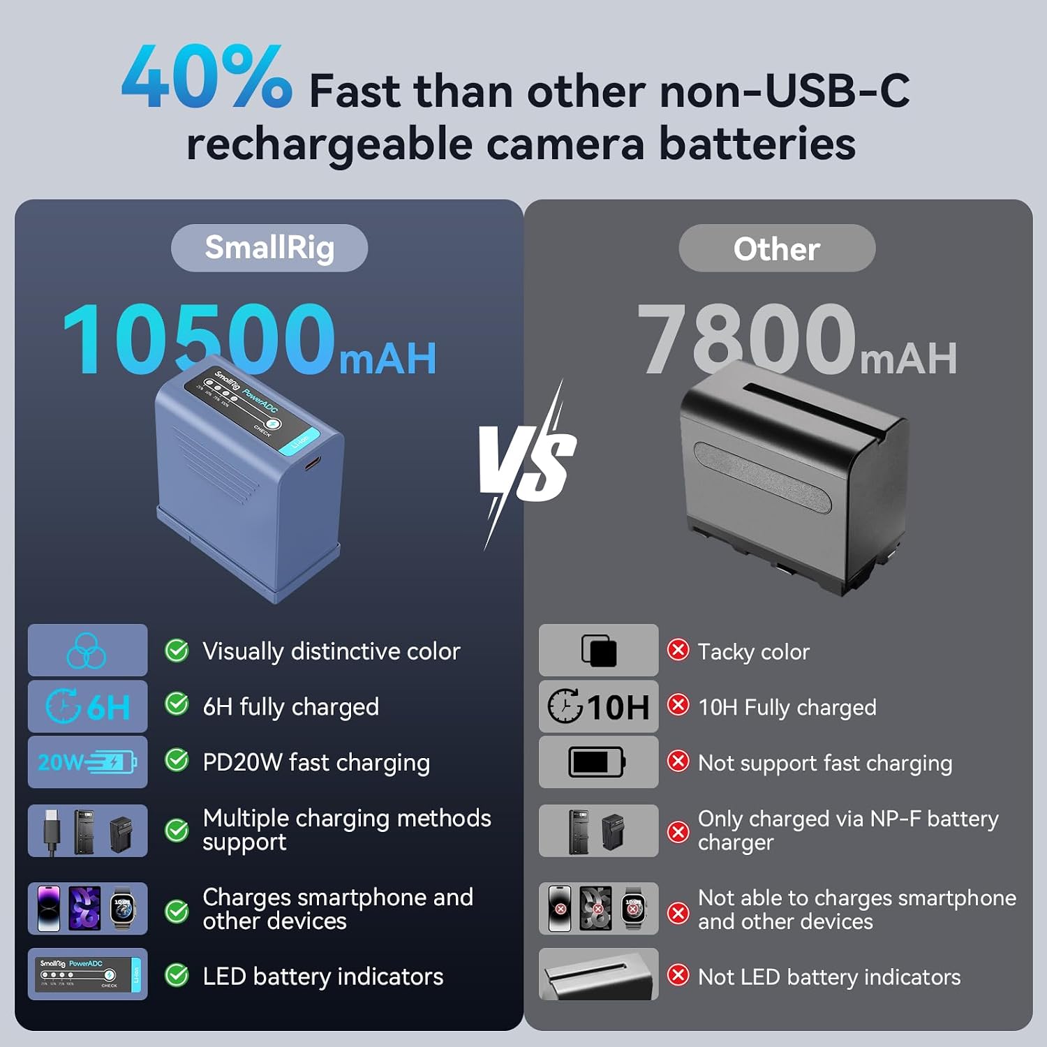Detalle de SmallRig Batteria 10500mAh per Sony NP-F970/NP-F970 family – ricarica rapida USB-C e alimentazione affidabile per monitor e luci