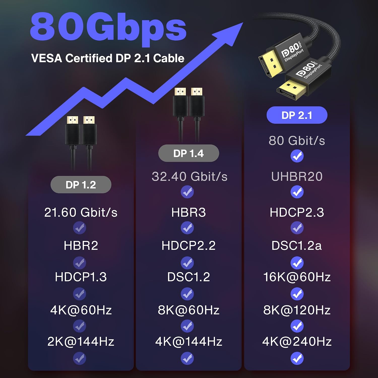 Thumbnail 6 de IVANKY 80Gbps DisplayPort 2.1 Cable 6.6ft