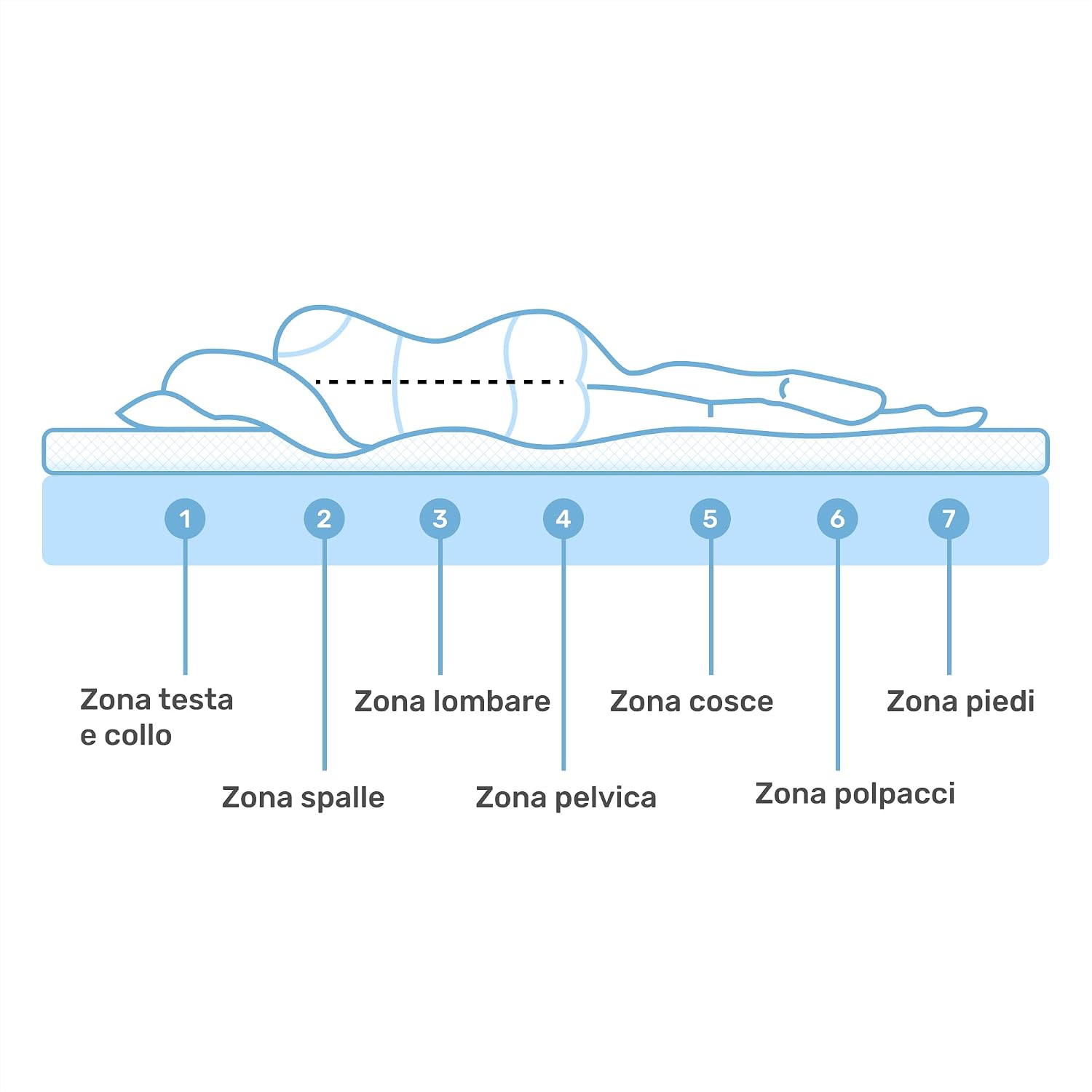 Thumbnail 6 de Dailydream Topper matrimoniale 180x200 cm – schiuma viscoelastica 6 cm, Edition 7-Zones, rivestimento sfoderabile