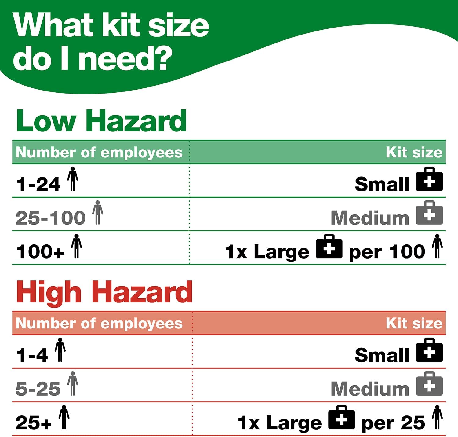 Thumbnail 4 de Safety First Aid Group First Aid Kit Refill Pack – Large (BS 8599-1:2019) for 100+ Persons