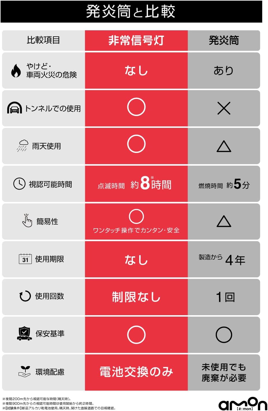 Thumbnail 2 de エーモン 4881 非常信号灯 赤 水平方向に光を拡散・電池交換で繰り返し使用