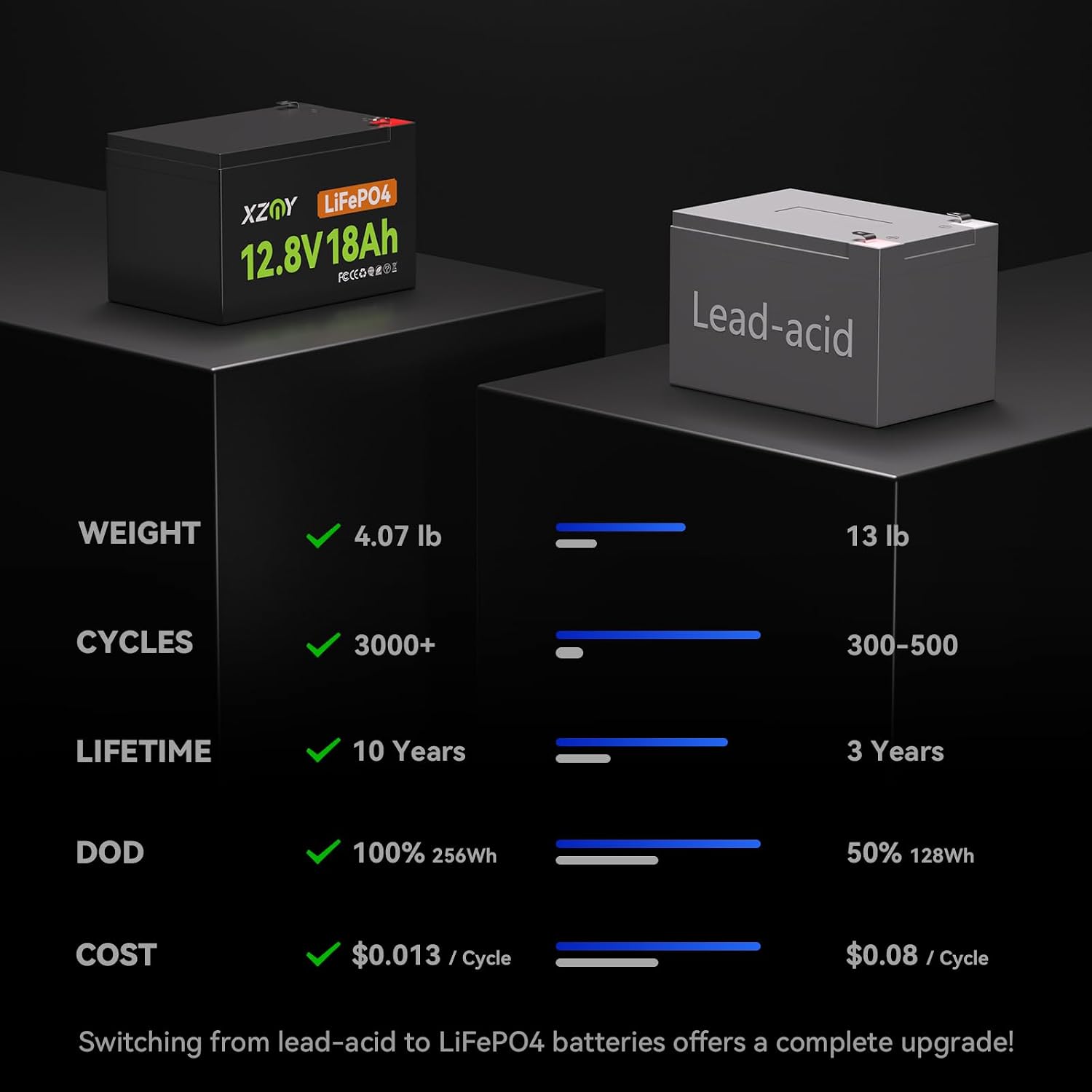 Detalle 1 de XZNY Compact 12V 18Ah LiFePO4 Battery with 20A BMS, 4,000+ Cycles