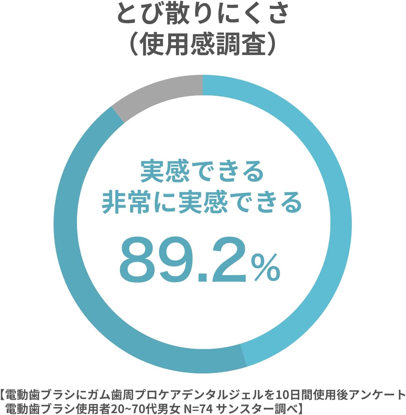 Detalle de GUM(ガム)歯周プロケア デンタルジェル ベルガモットタイプ 65g×3個 電動歯ブラシ用・低研磨