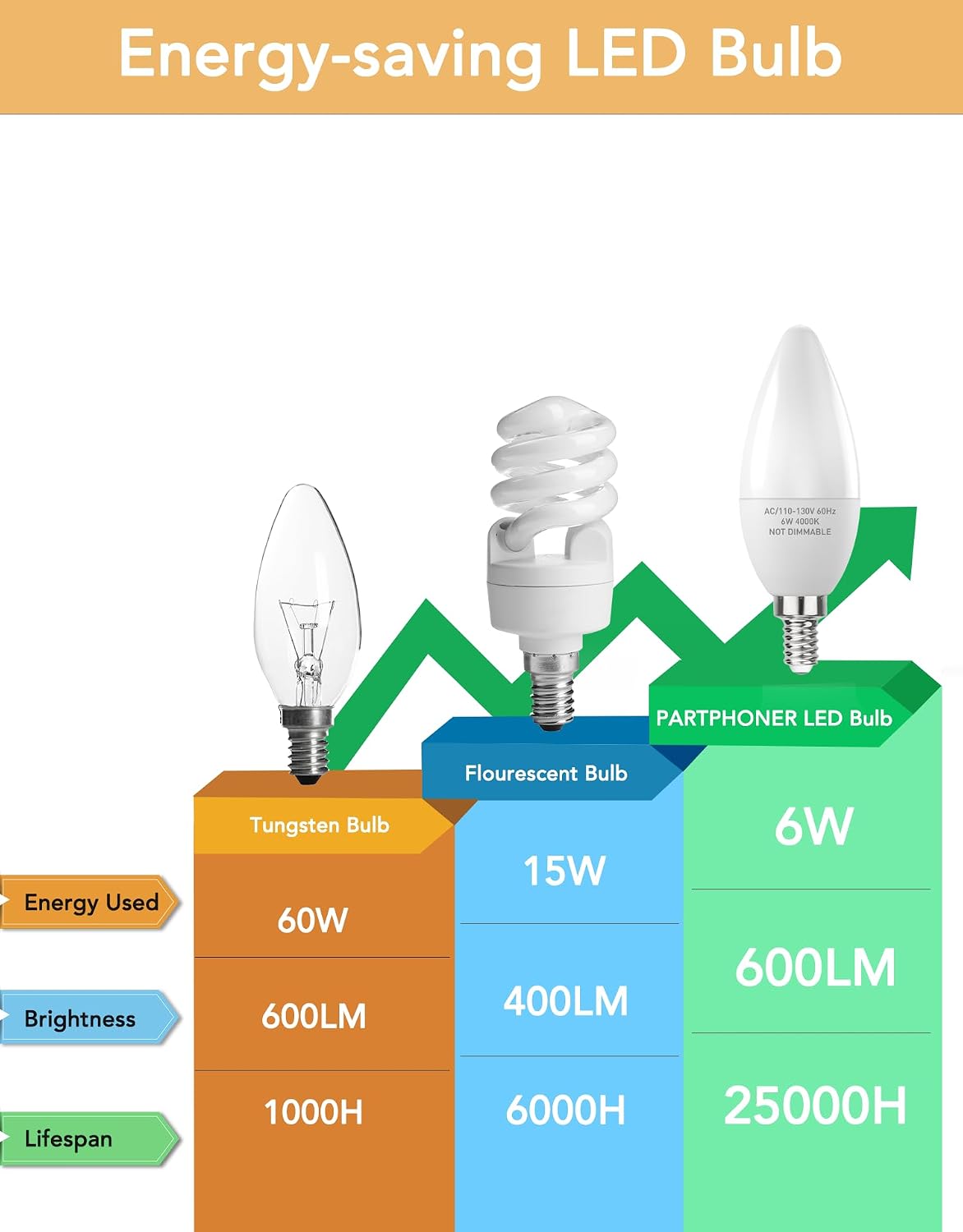 Detalle 2 de PARTPHONER LED Candelabra Bulb 6W