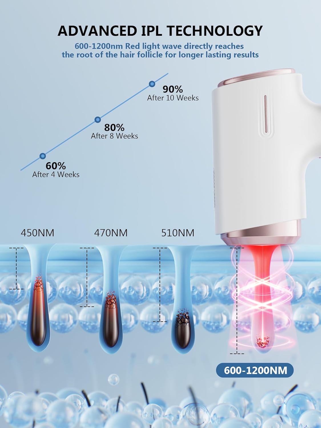 Detalle 2 de 21J IPL Laser Hair Removal Device for Women and Men 600nm 3 Functions & 9 Levels