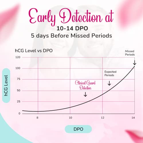 Detalle de Clinical Guard Pregnancy Tests Strips — 25 Count, Sensitive & Fast HCG Test Strips for Home Use