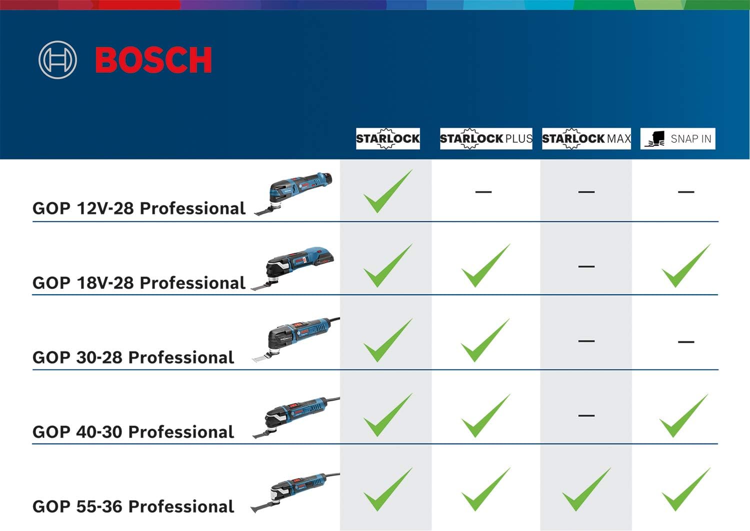 Thumbnail 3 de Bosch Professional GOP 40-30 : découpeur-ponceur multifonctions Starlock Plus 400 W (avec L-BOXX)