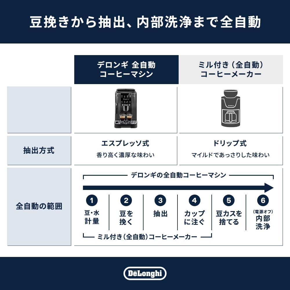 Detalle de De'Longhi マグニフィカ スタート ECAM22022GB 全自動コーヒーマシン 4メニュー・グレイブラック
