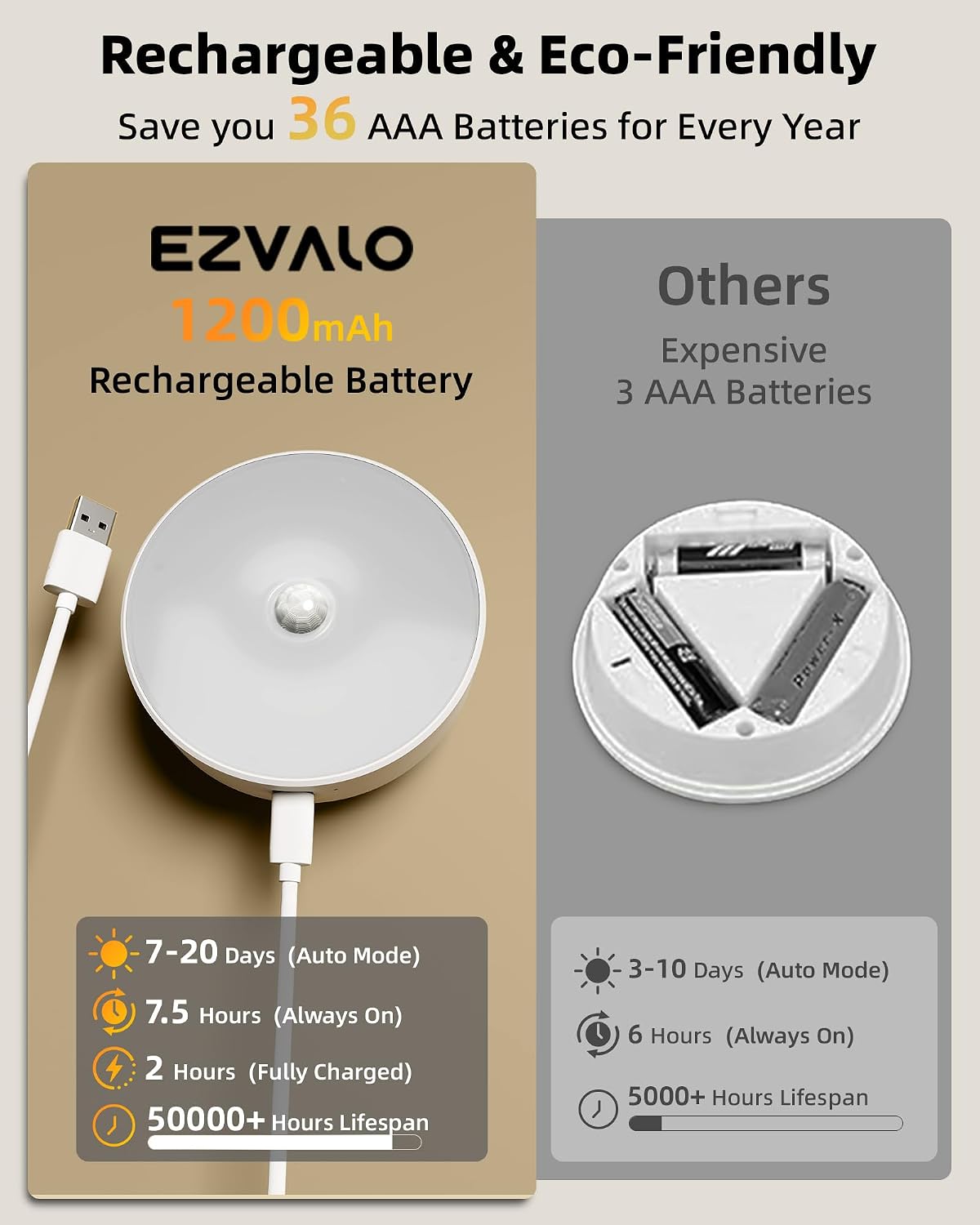 Detalle de EZVALO Motion Sensor Puck Lights, USB-C Rechargeable, Dimmable, 3 Color Temps