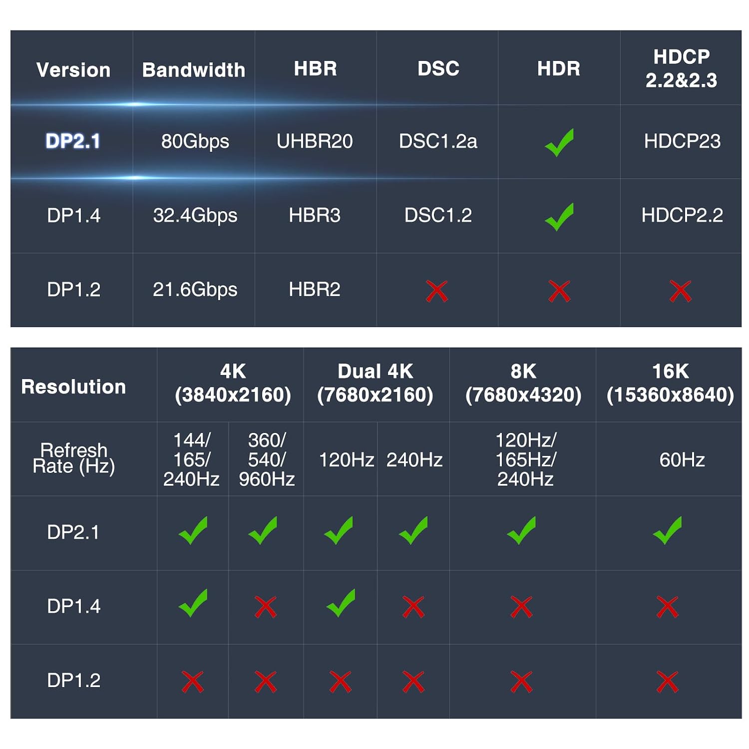 Thumbnail 6 de Dbilida DisplayPort 2.1 Kabel DP 2.1 5M – 80 Gbit/s, 8K/4K Gaming-Performance