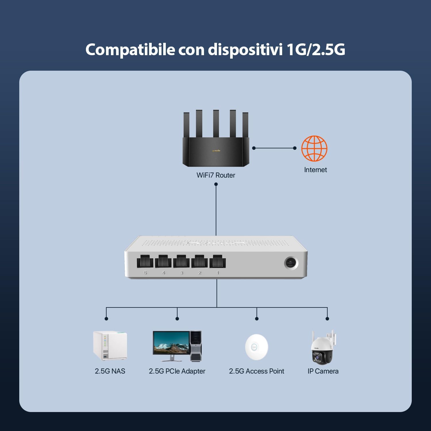Thumbnail 2 de Tenda SE105 Switch Ethernet 2.5 Gigabit a 5 porte (Unmanaged, Plug & Play, silenzioso)