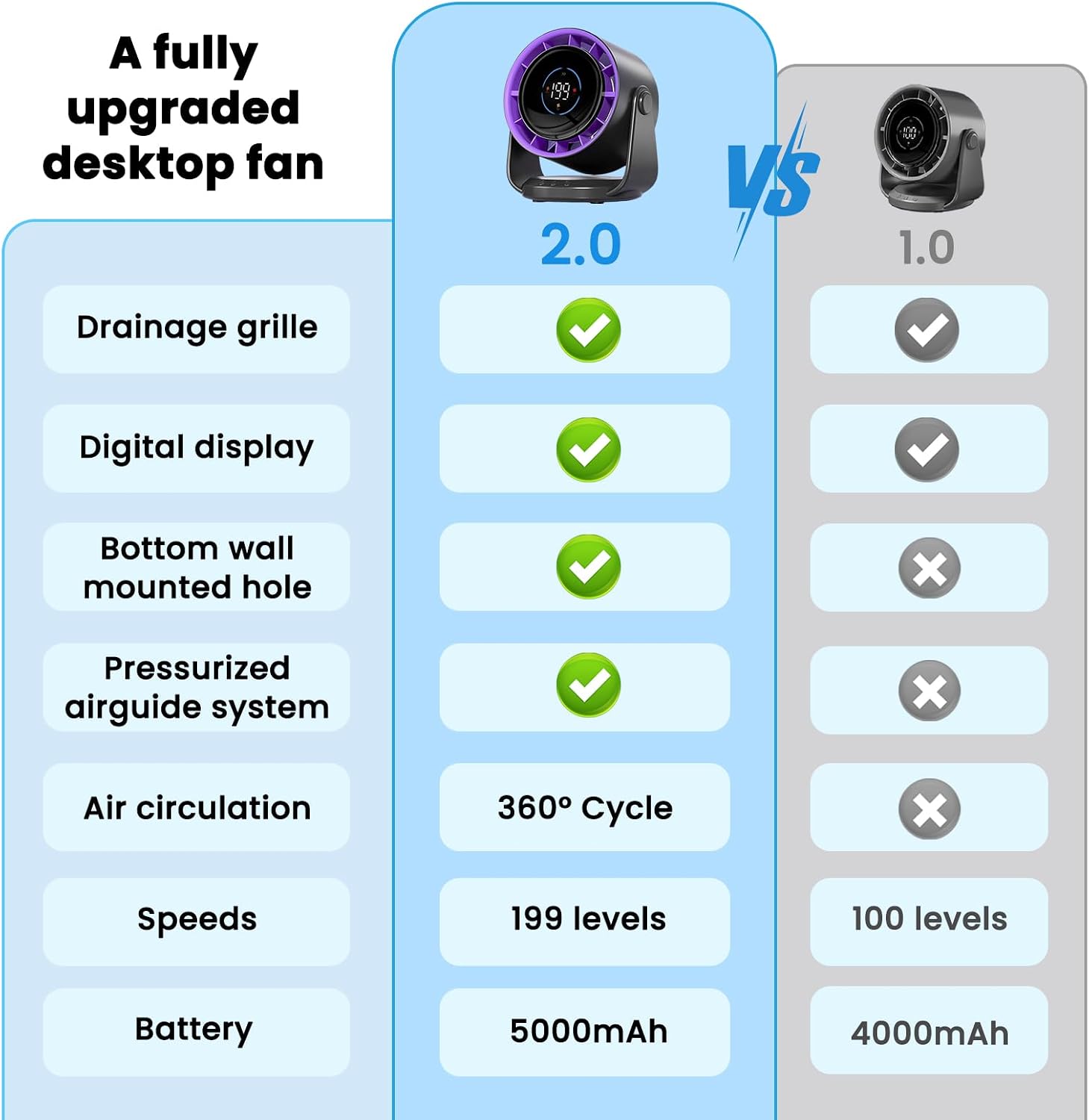Detalle de PTHTECHUS Ventilatore da tavolo con grande flusso d'aria, batteria da 5000 mAh e display LED