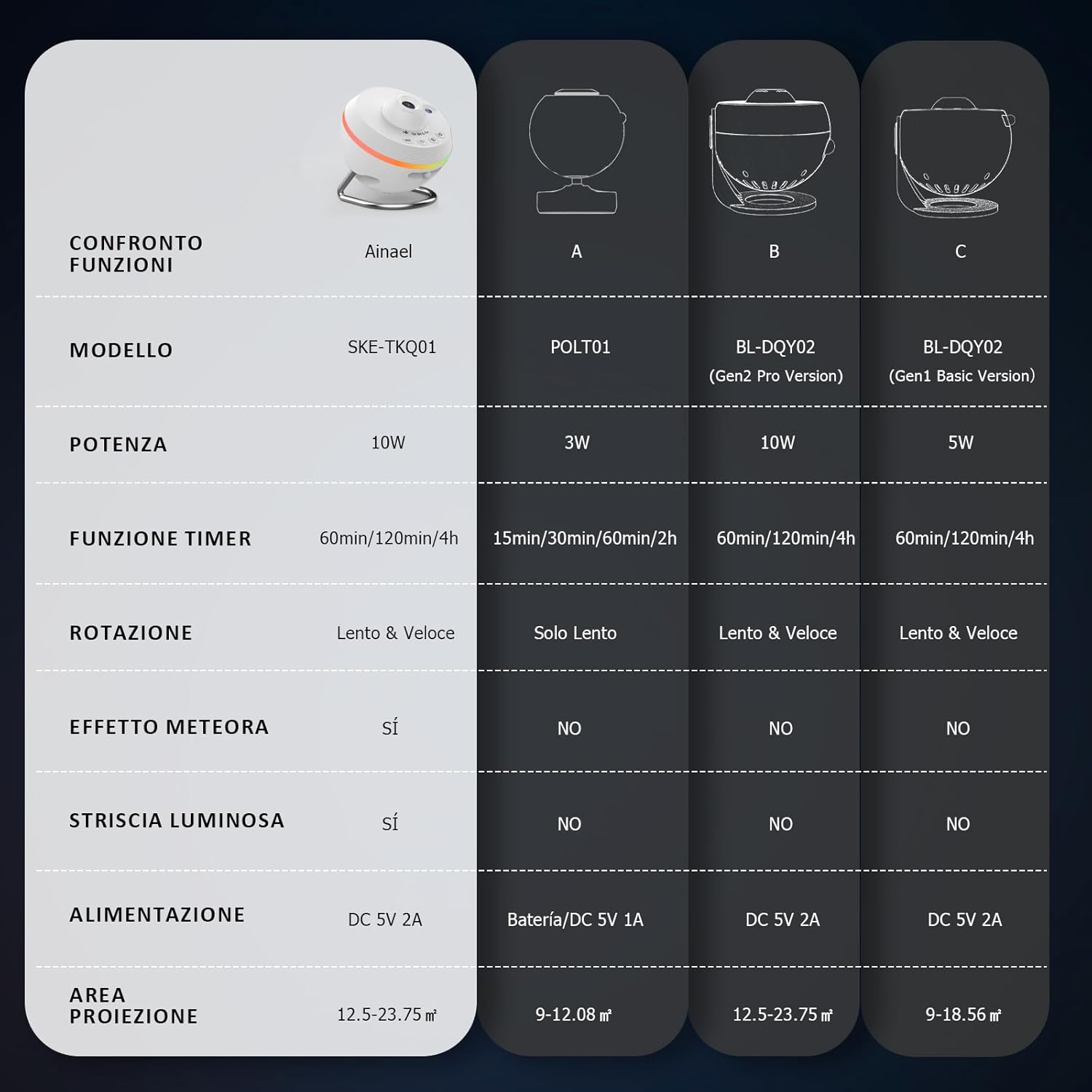 Thumbnail 4 de Ainael Proiettore Galassia 20㎡ 🌌