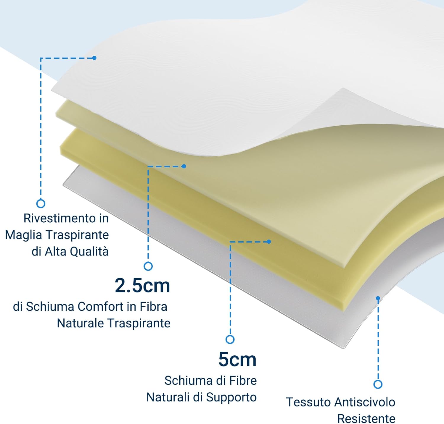 Detalle de Avenco Topper Materasso 140x190 7.5 cm — Sovramaterasso in Schiuma Comfort e Coprimaterasso Lavabile