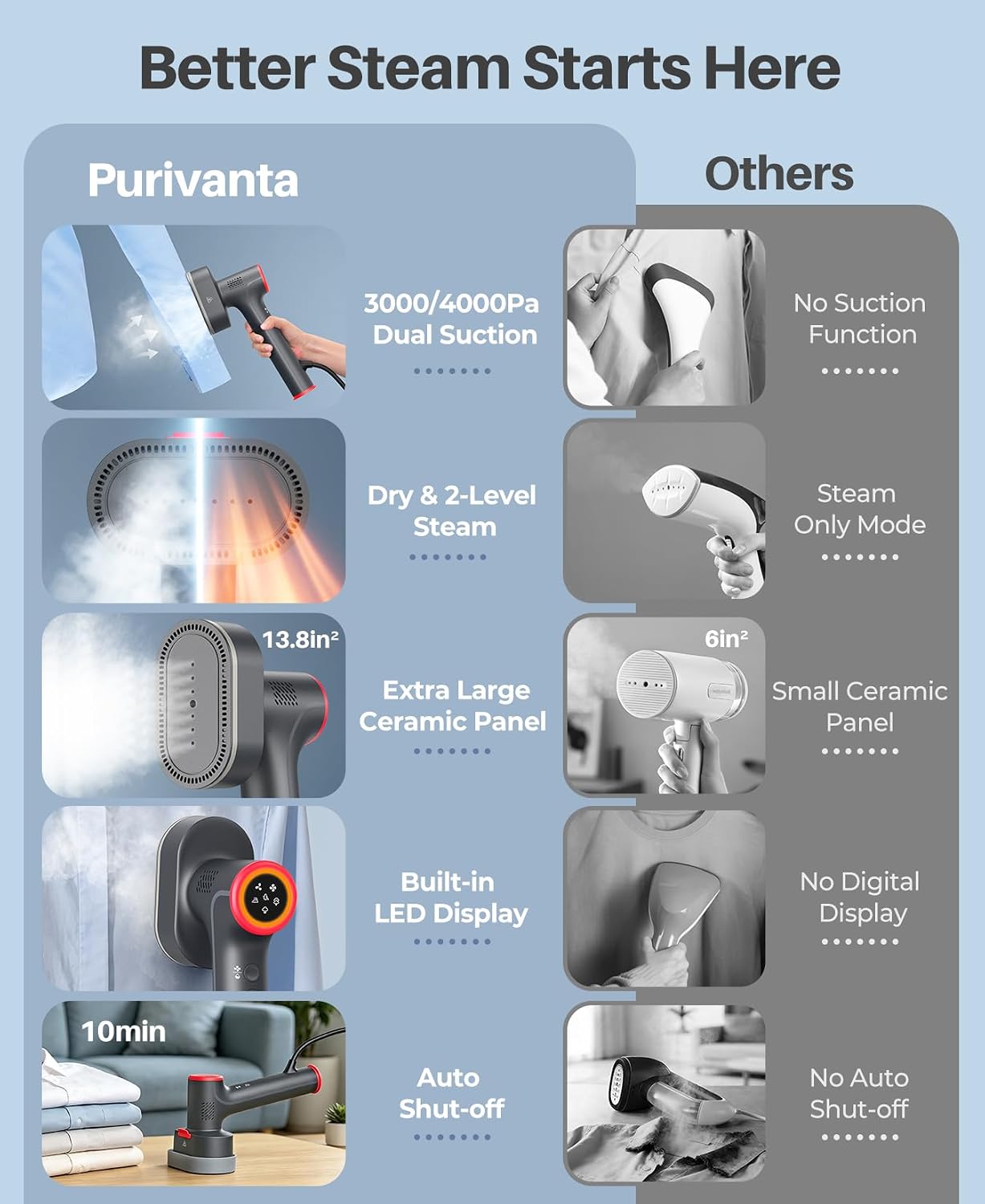 Detalle 2 de Purivanta T60 PRO Vacuum Garment Steamer, 3500/4500Pa Suction, 90° Rotating Head