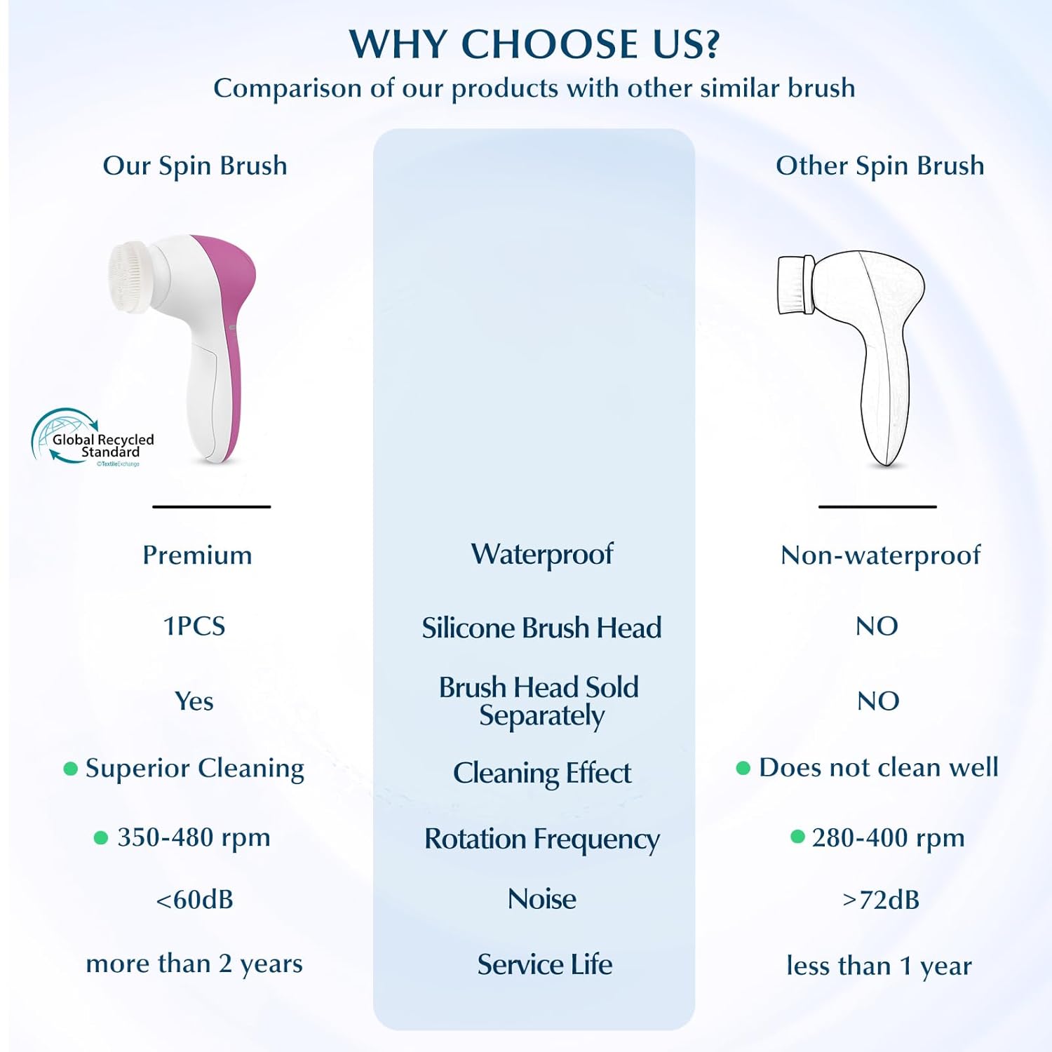 Detalle 2 de COSLUS FBS-D Facial Cleansing Brush 7-in-1
