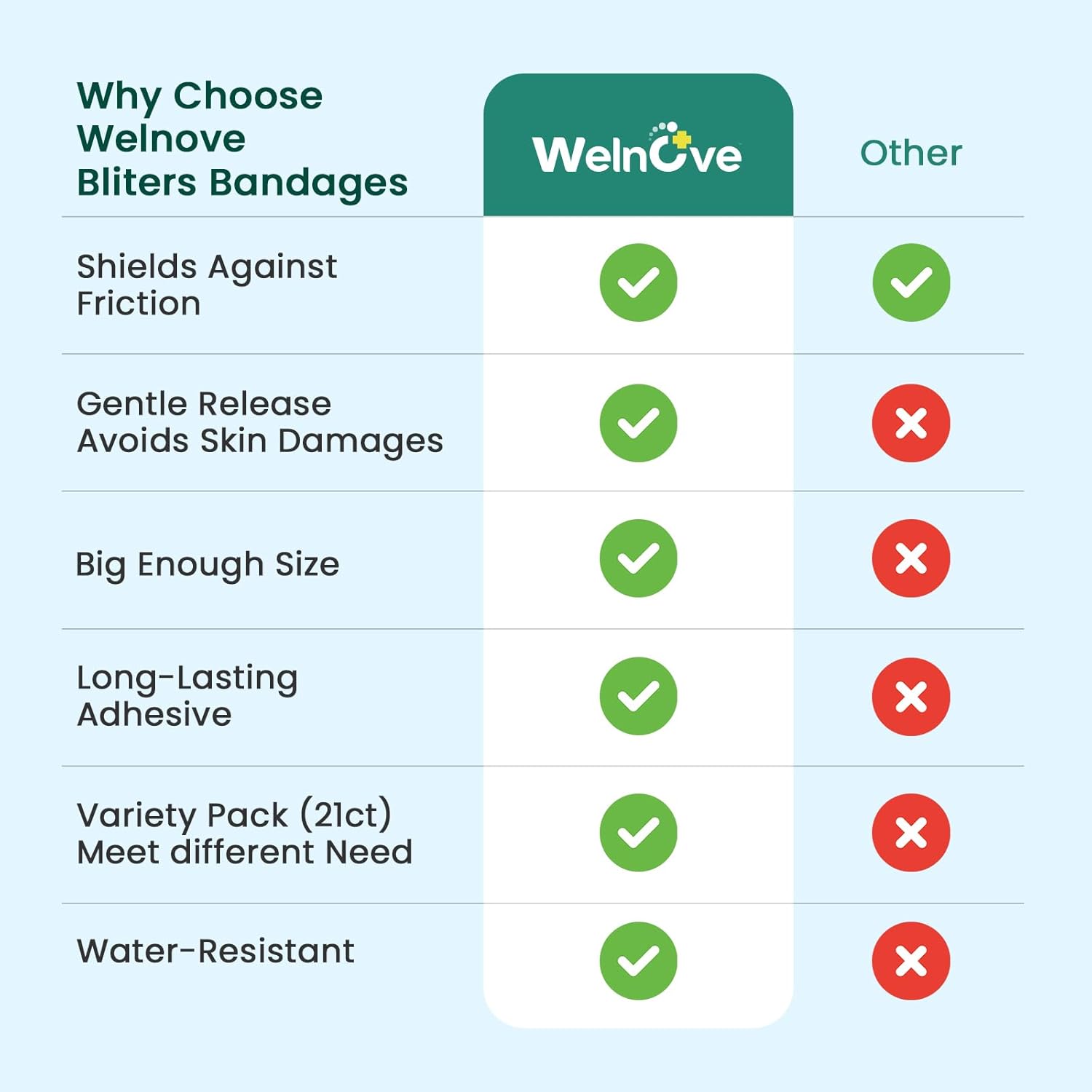 Thumbnail 5 de Welnove 21 Pieces Blister Plasters for Feet – Invisible Hydrocolloid Gel Bandages