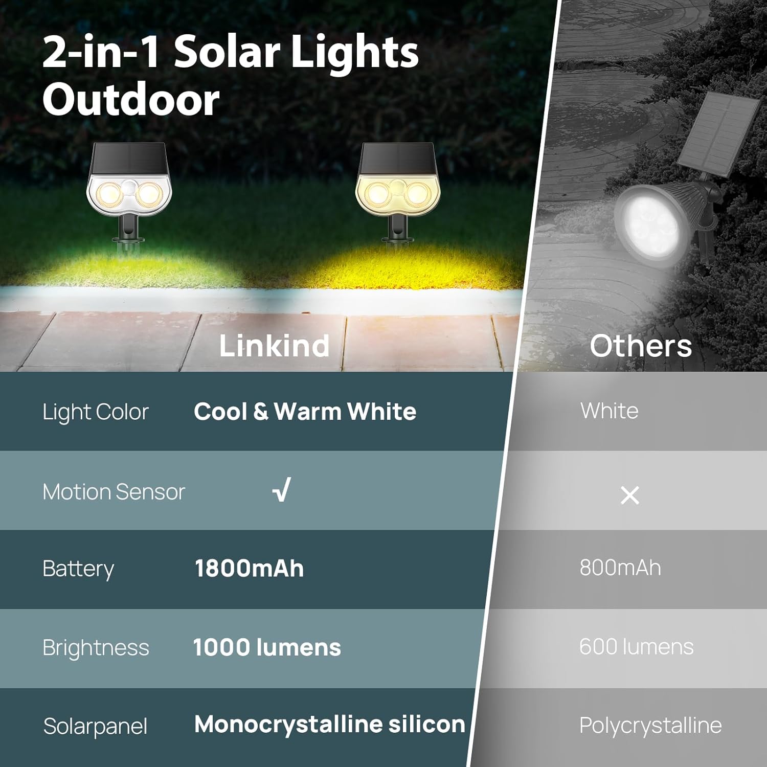 Thumbnail 1 de Linkind Solar Security Lights Outdoor with Motion Sensor (2-Pack): Warm & Cool White, IP67 Waterproof