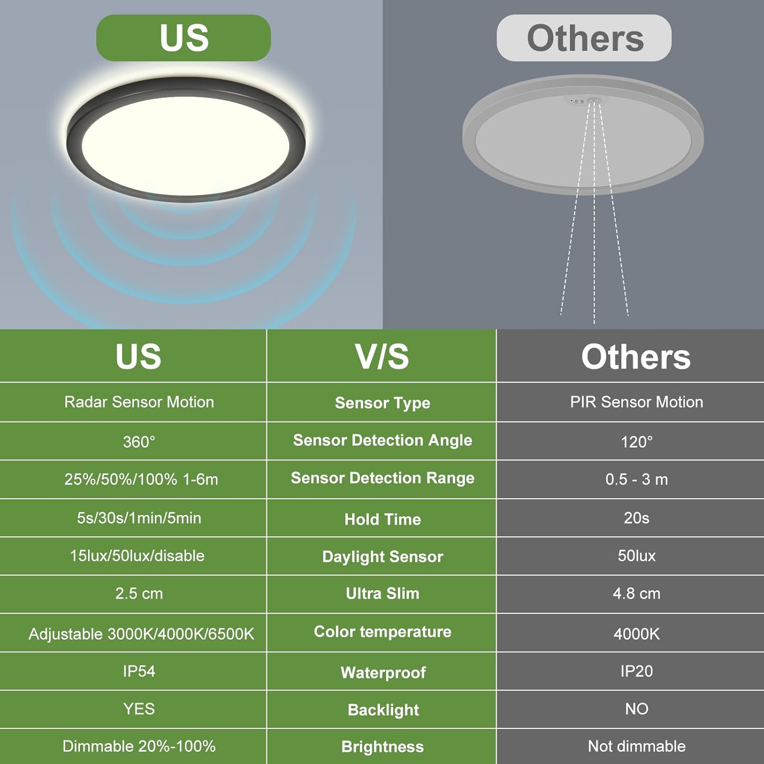 Thumbnail 3 de LEZOE LED Deckenleuchte mit Bewegungsmelder – 24W, 2650 lm, 3000K/4000K/6500K, dimmbar, Radar-Sensor