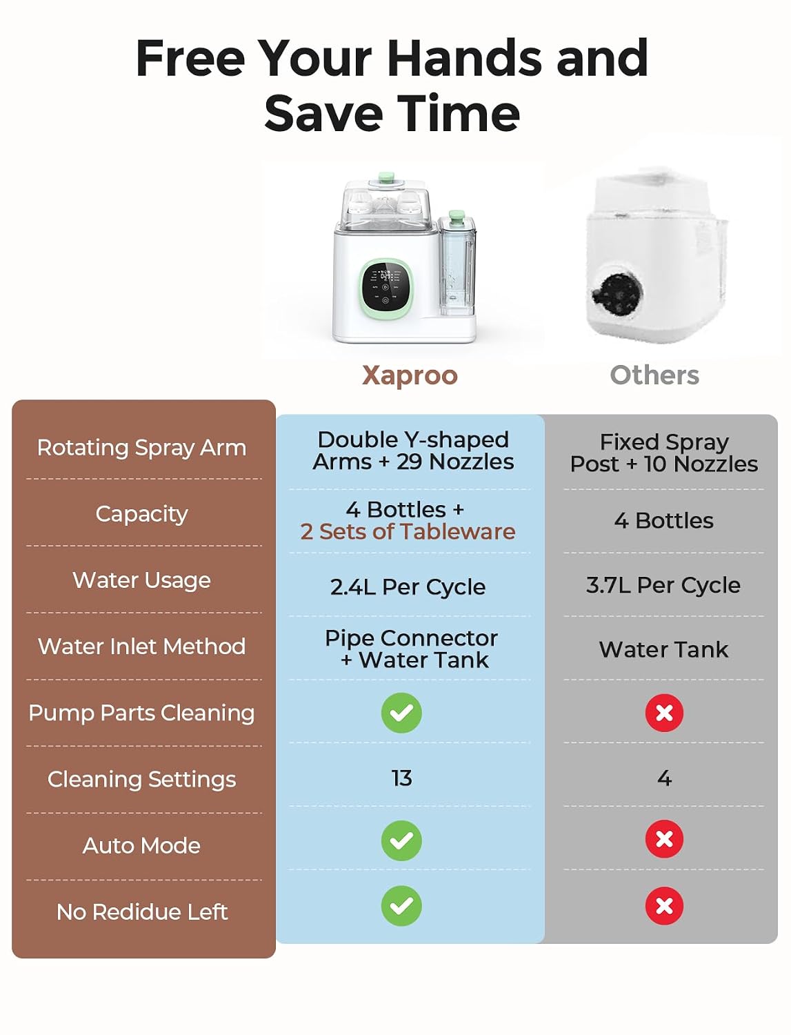 Detalle de XAPROO Baby Bottle Washer, Sterilizer & Dryer with 13 Modes and Rapid Wash