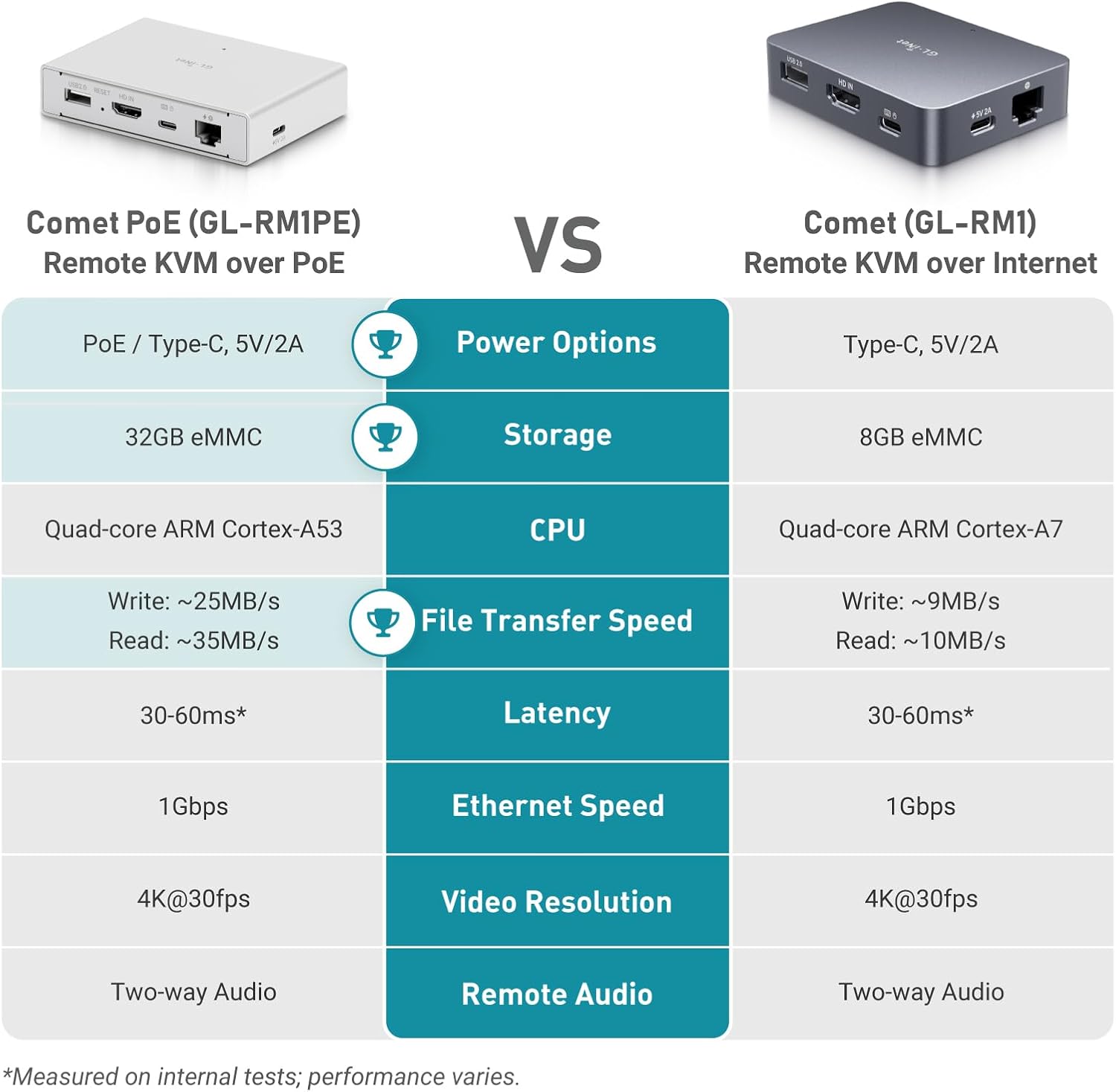 Thumbnail 5 de GL.iNet Comet PoE 32GB Remote KVM