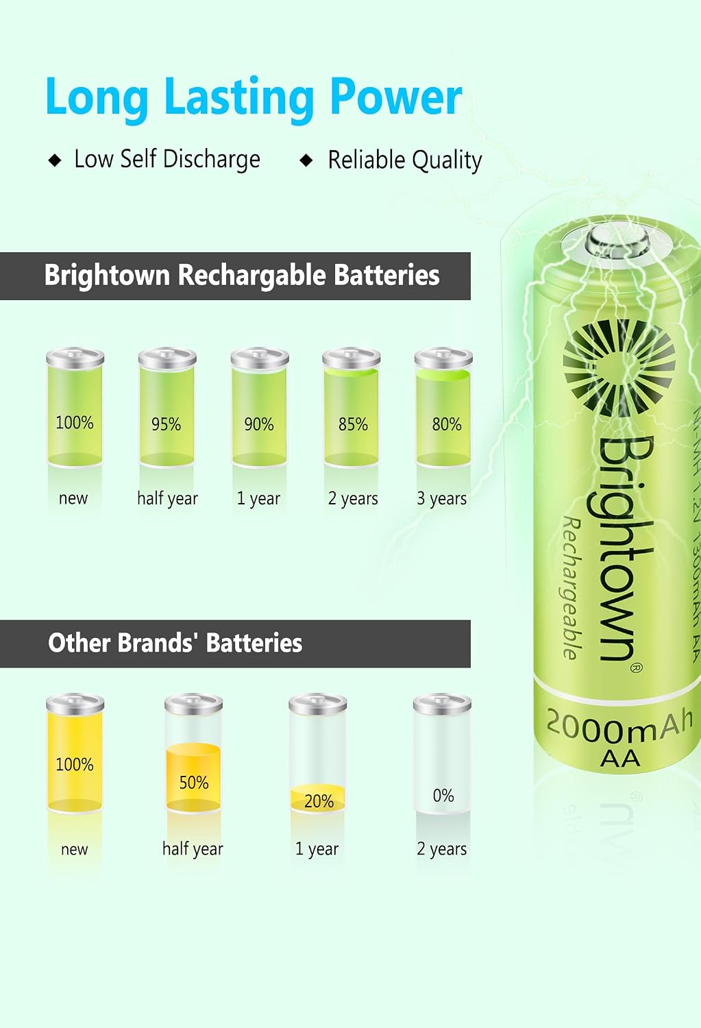 Detalle de Brightown HFR-AA2400 Rechargeable AA Batteries, 12-Pack, 1000mAh NiMH