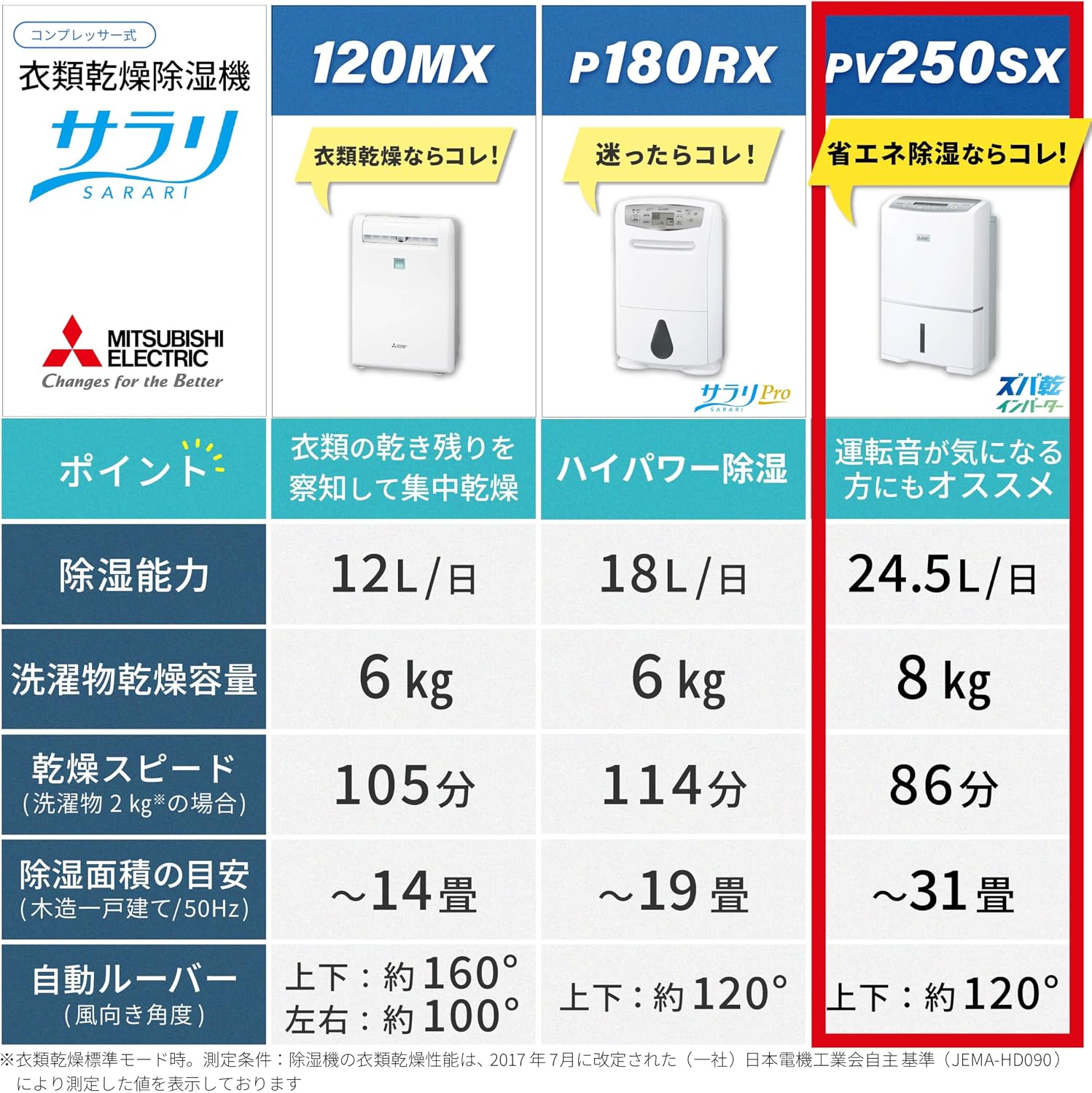 Thumbnail 6 de 三菱電機 MJ-PV250SX-W 衣類乾燥除湿機 24.5L/日・インバーター搭載・約5.5Lタンク
