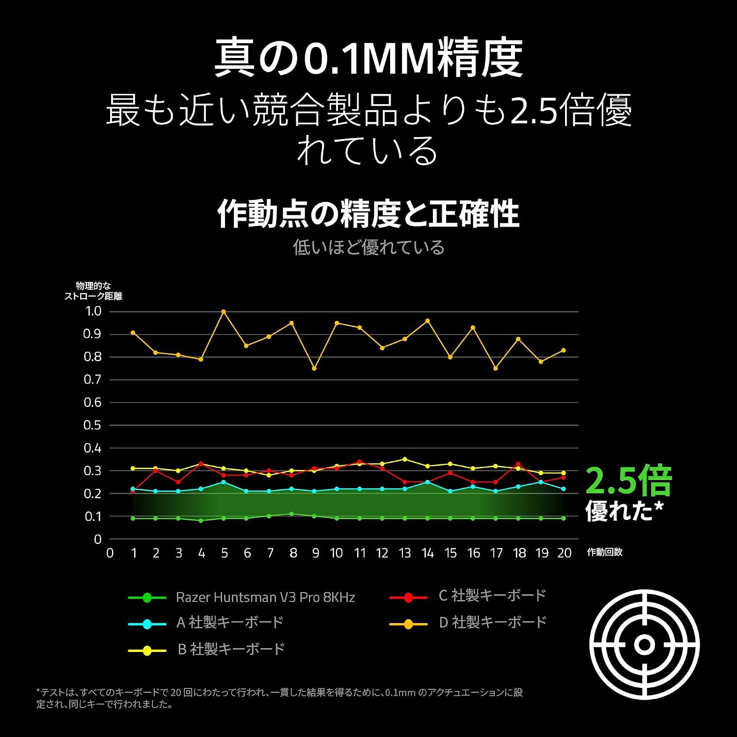 Thumbnail 5 de Razer Huntsman V3 Pro Tenkeyless 8KHz 日本語配列ゲーミングキーボード、ラピッドトリガー・可変アクチュエーション搭載