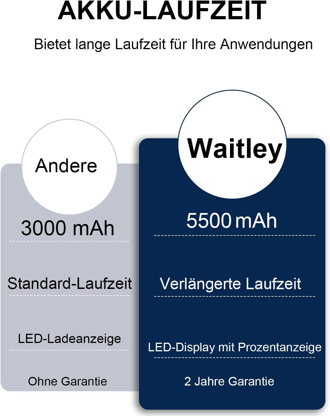 Thumbnail 6 de 2X Waitley Batterie de Rechange Li-Ion 5500 mAh 18 V pour Makita – Fiabilité et autonomie pour vos outils 18V