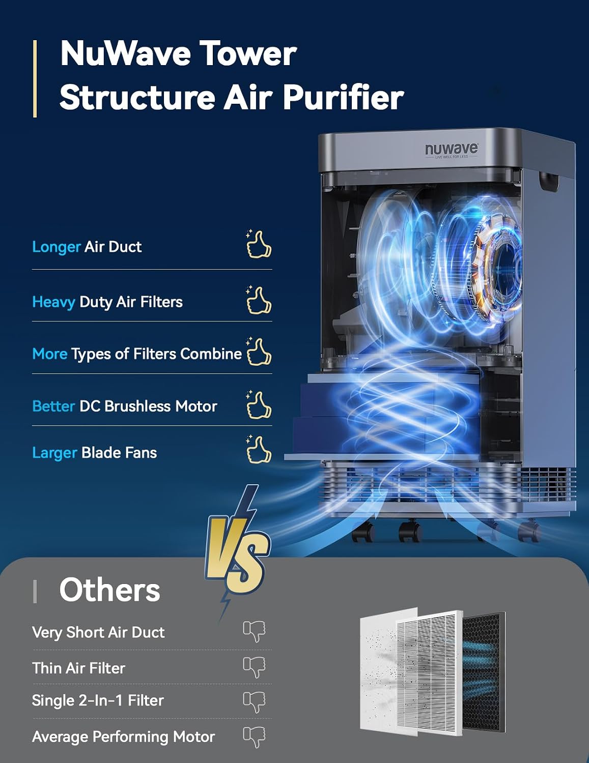 Thumbnail 4 de Nuwave OxyPure Zero Plus Air Purifier 3210 ft² 🌬