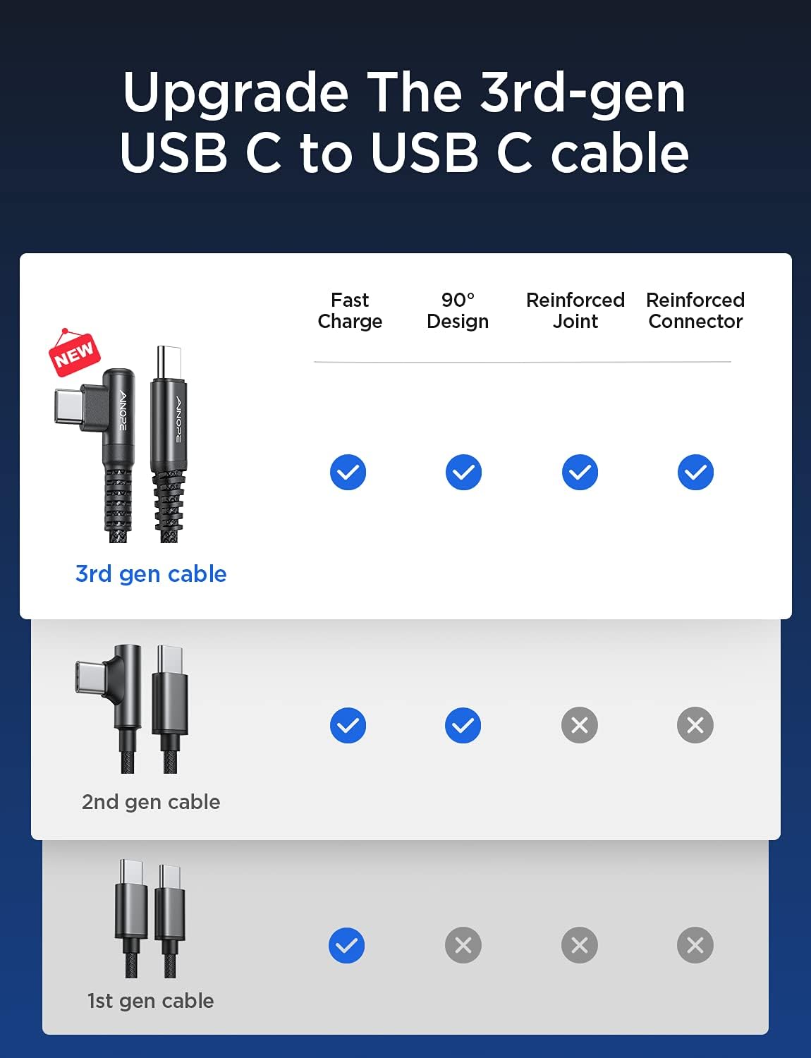Detalle de AINOPE USB C Cable 60W 2-Pack (6.6ft) with Right Angle Design