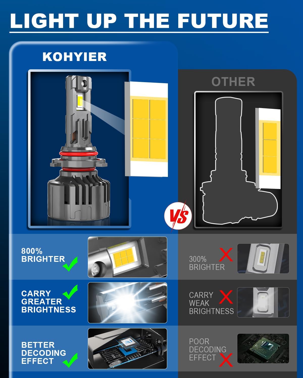 Detalle de KOHYIER HB3 LED Headlight Bulb — 40,000 Lumens, 6500K, Plug & Play (Pack of 2)