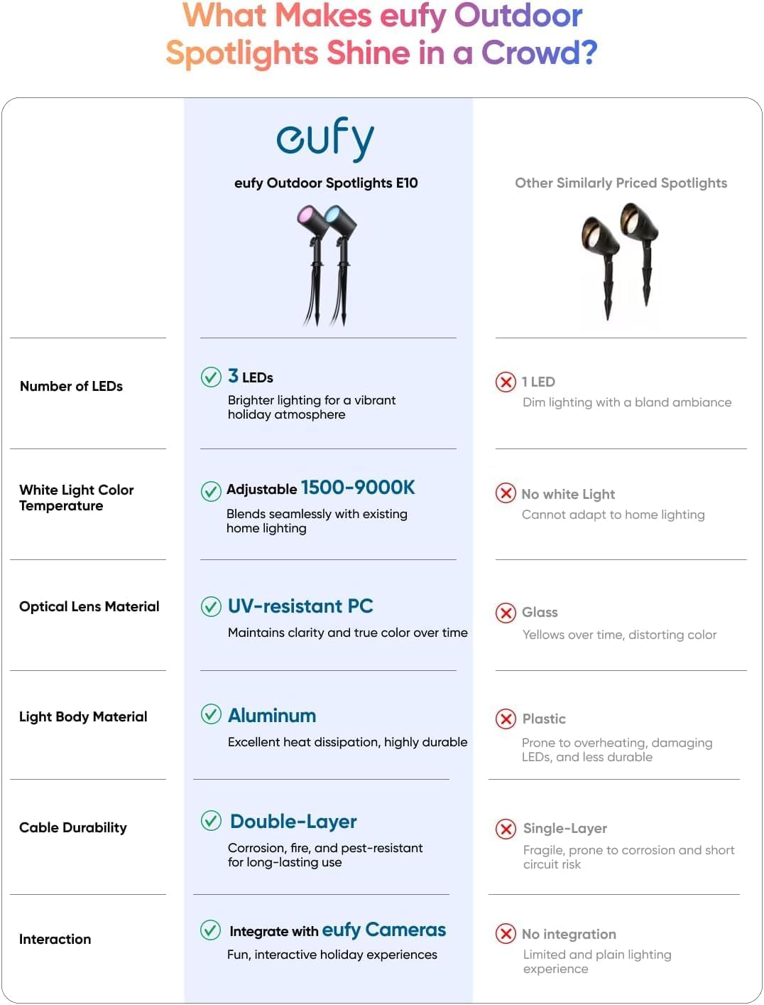 Detalle de eufy Outdoor Spotlights E10 500lm
