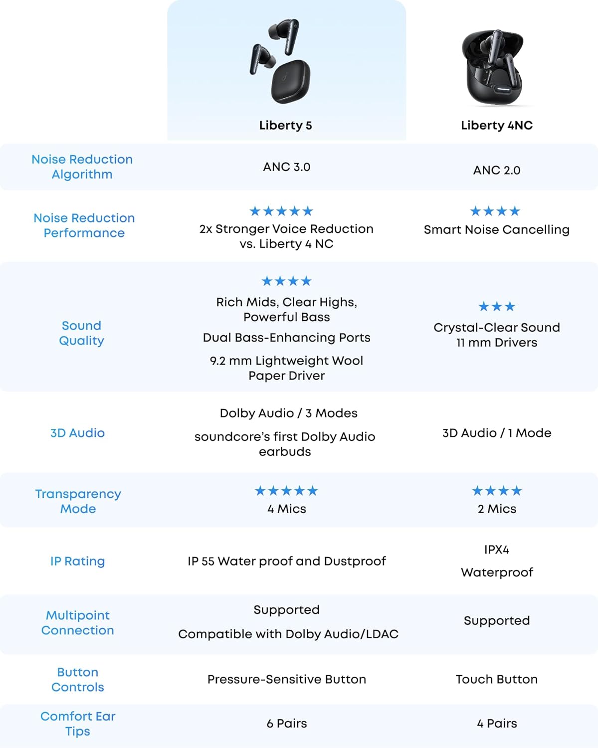 Thumbnail 6 de Soundcore Liberty 5 Noise-Cancelling Earbuds