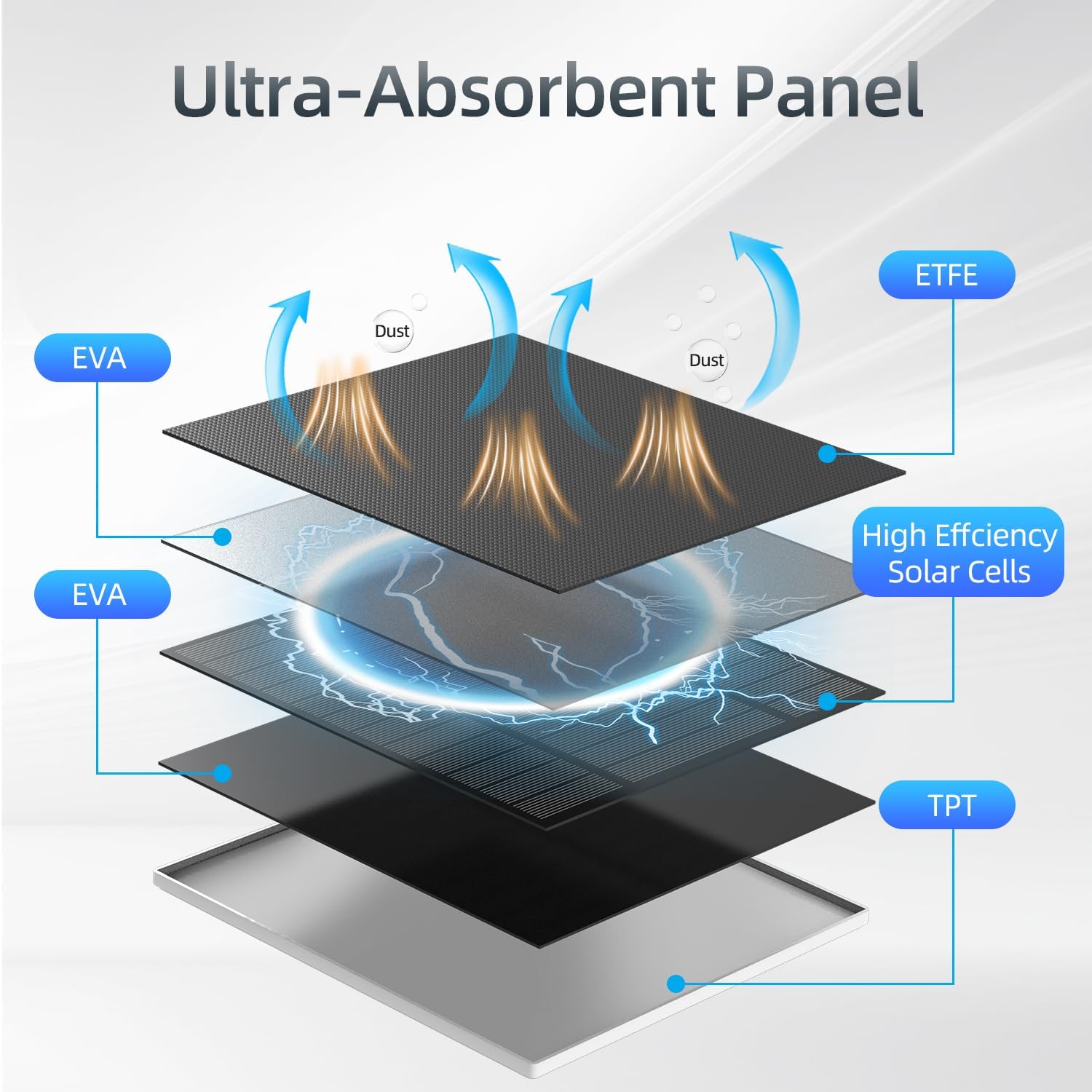 Thumbnail 2 de 5W Solar Panel for Security Camera (Micro USB & USB-C) with IP65 Waterproof Mount, 9.8ft Cable