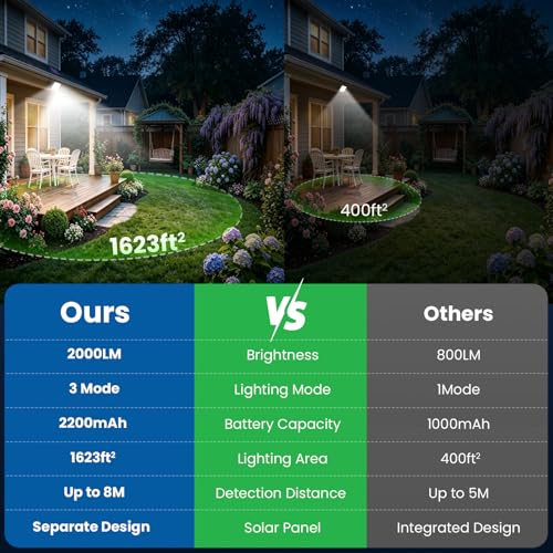 Detalle de Lampe Solaire Extérieur iPosible 2000lm Ultra-brillant avec Détecteur de Mouvement et 204 LED – 3 Modes, IP65, 16,4 ft