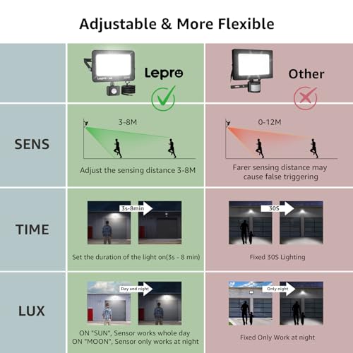 Detalle 2 de Lepro 50W Foco LED Exterior con Sensor PIR