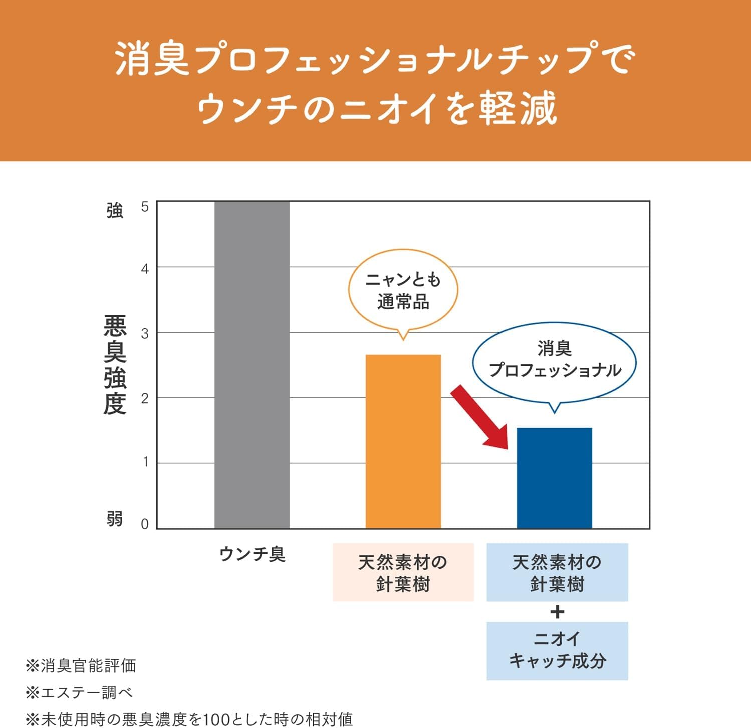 Detalle de ニャンとも清潔トイレ 消臭プロフェッショナル 天然木チップ 大きめ粒 4.4L×4個