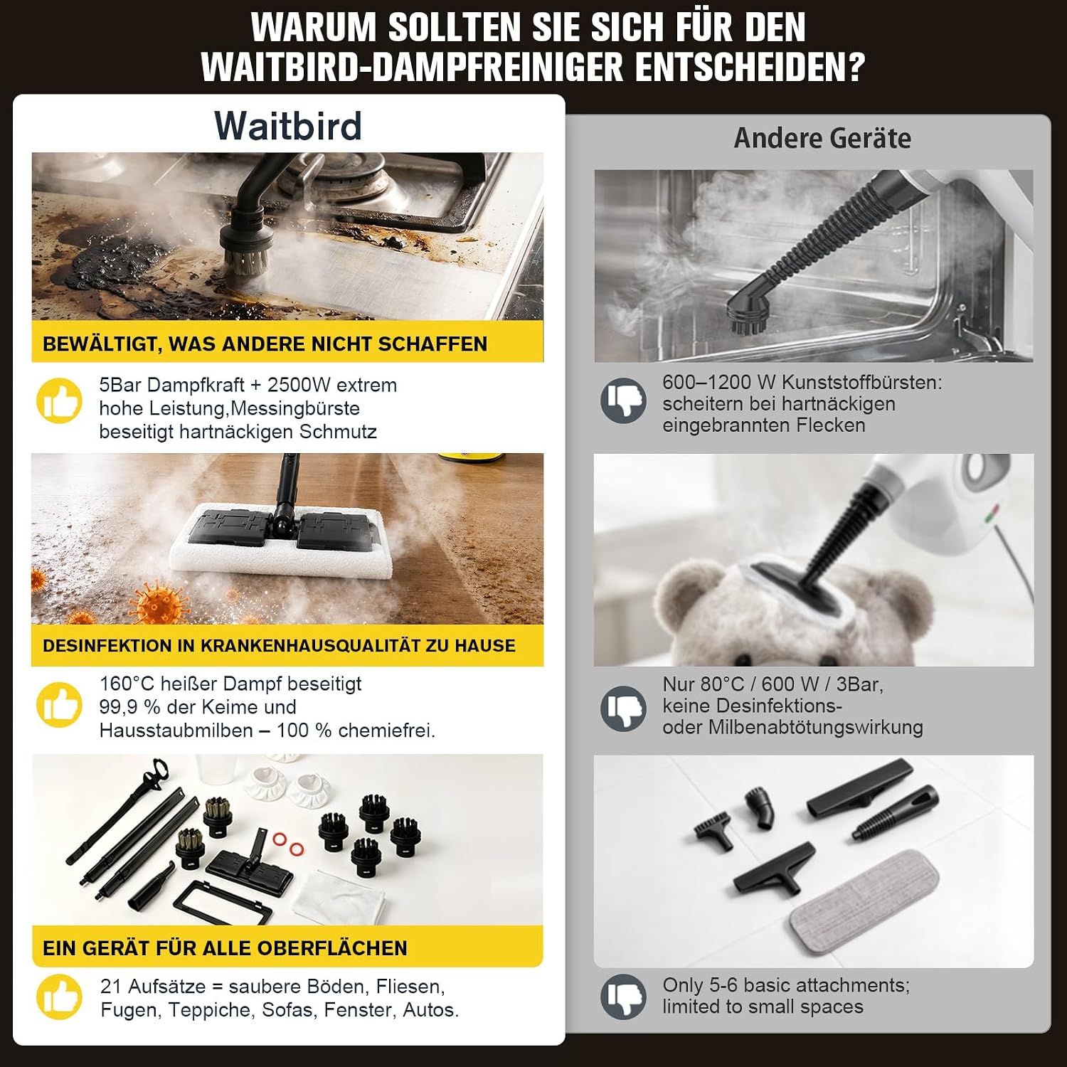 Detalle de Waitbird 5 Bar Dampfreiniger für Zuhause – 160 °C, 5 bar Hochdruck, umfangreiches Zubehör