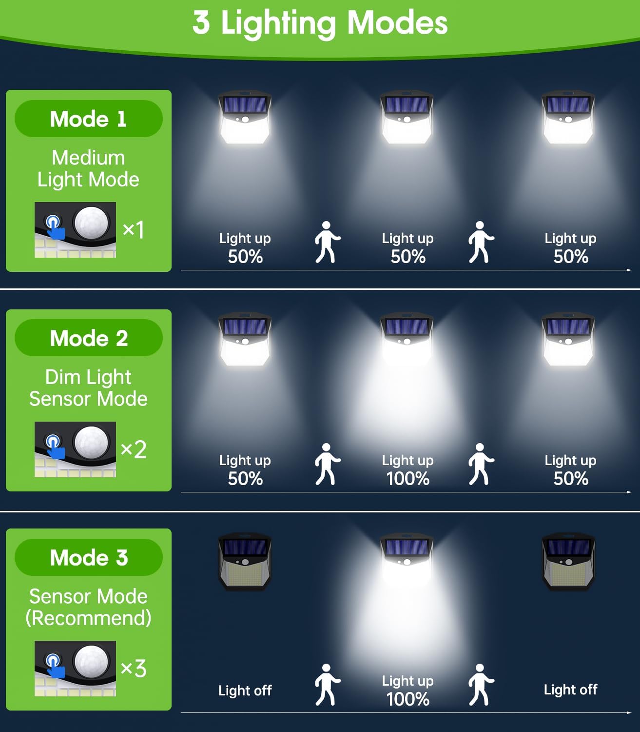Thumbnail 2 de Solar Security Lights Outdoor Garden (248 LEDs) 3 Modes Motion Sensor Wall Lights – IP65, 2 Pack