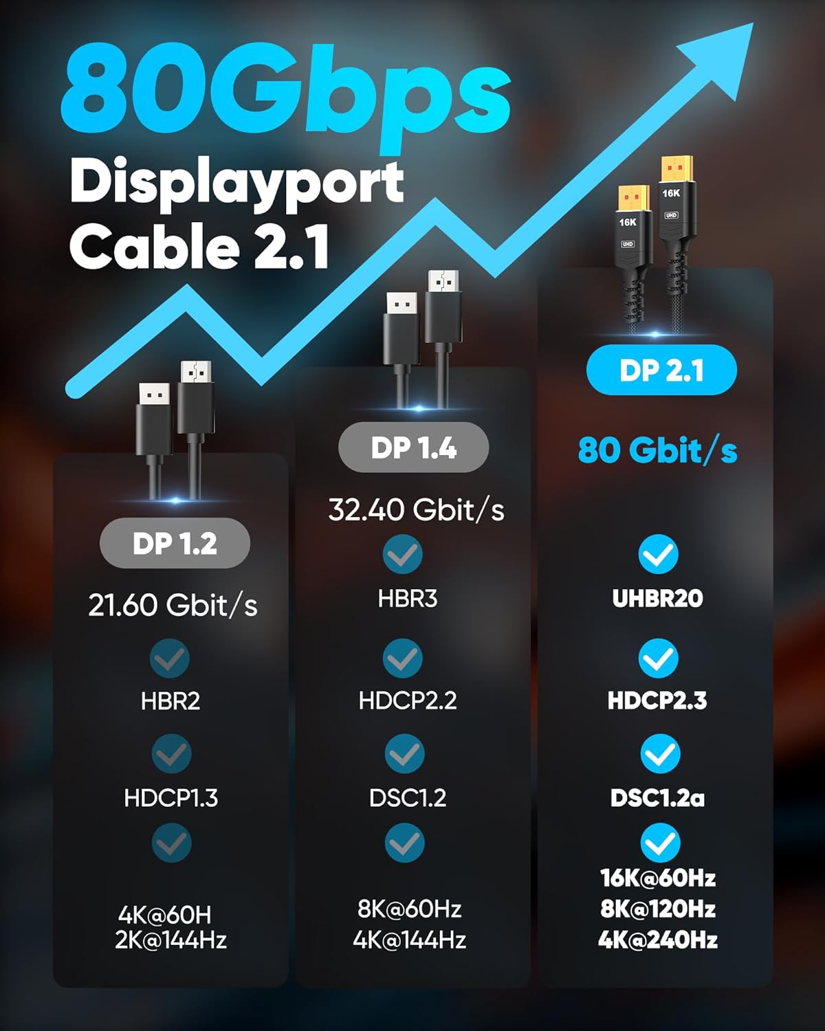 Thumbnail 4 de Highwings 80Gbps DisplayPort 2.1 Cable — 6.6ft, 16K/8K/4K, Braided, HDR10 DSC 1.2a, G-Sync/FreeSync Compatible